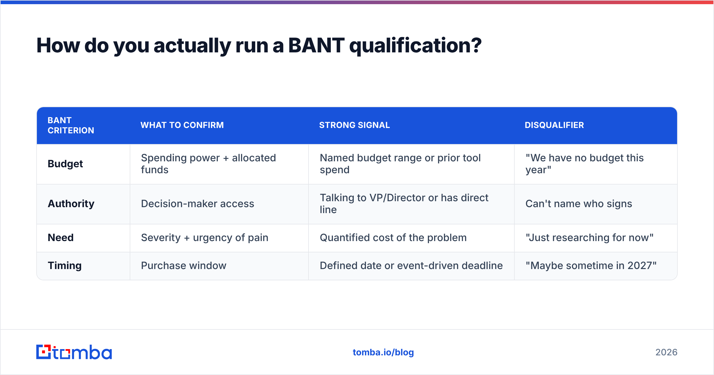 Diagram: How do you actually run a BANT qualification