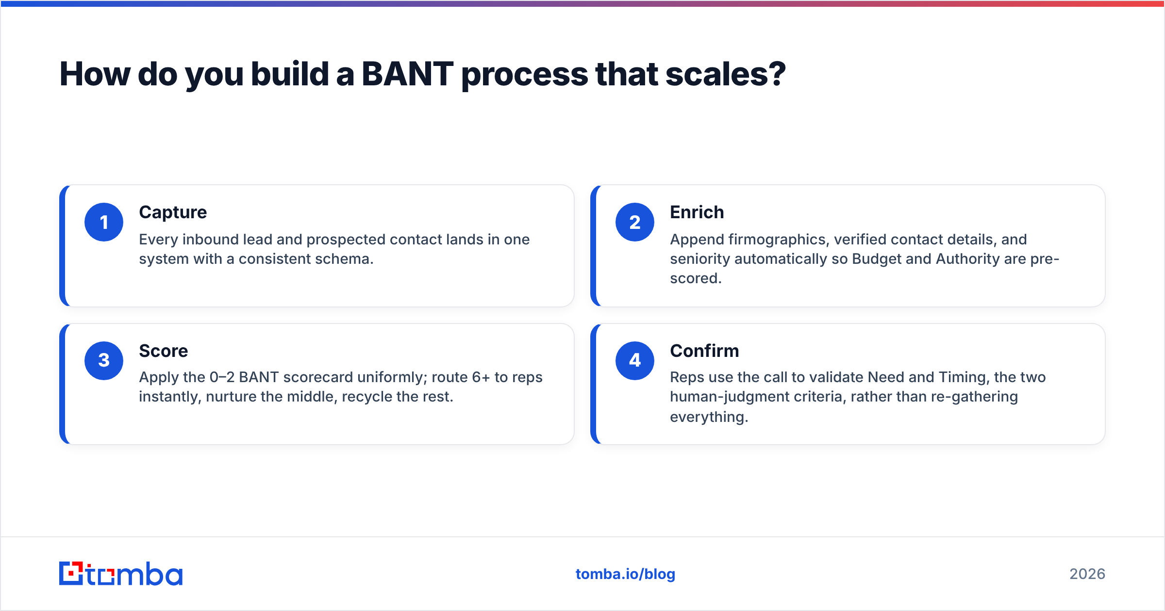 Diagram: How do you build a BANT process that scales