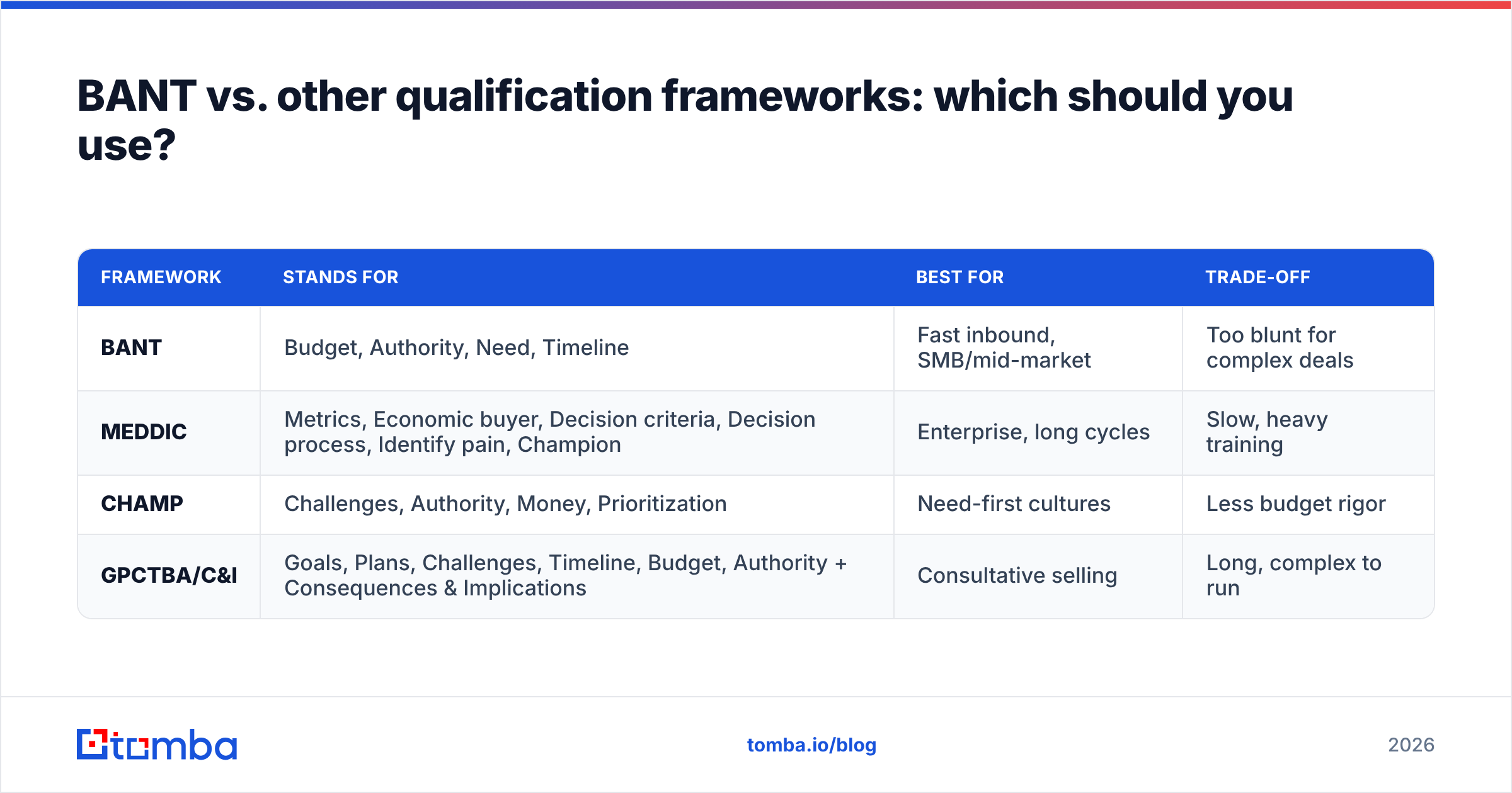 Diagram: BANT vs. other qualification frameworks: which should you use