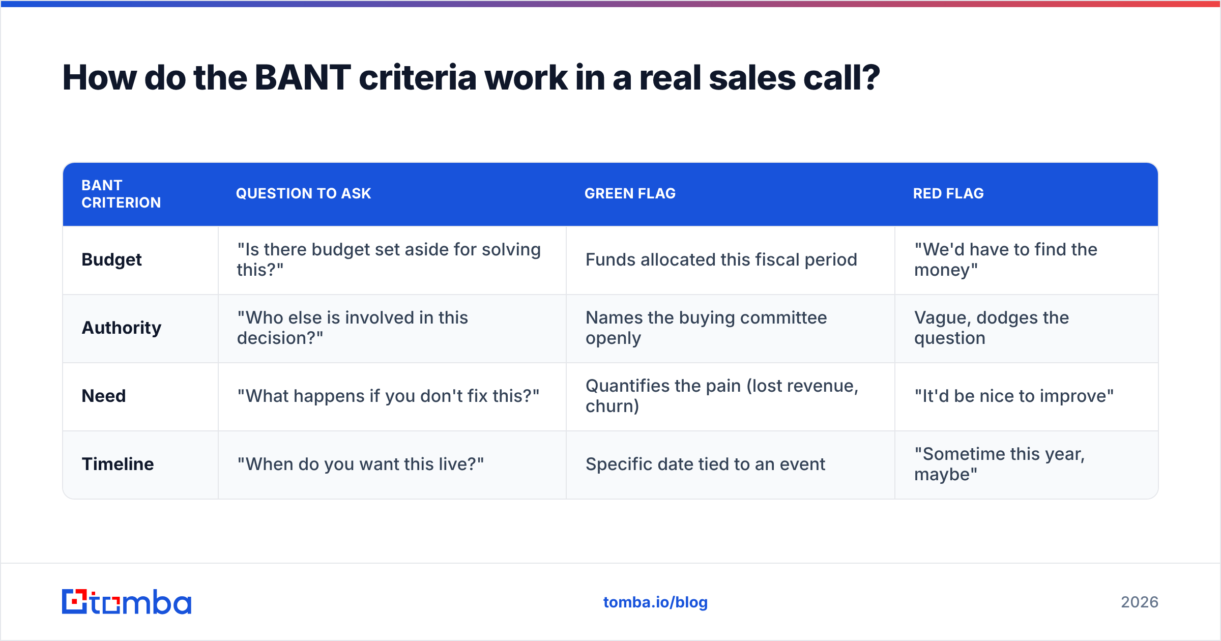 Diagram: How do the BANT criteria work in a real sales call