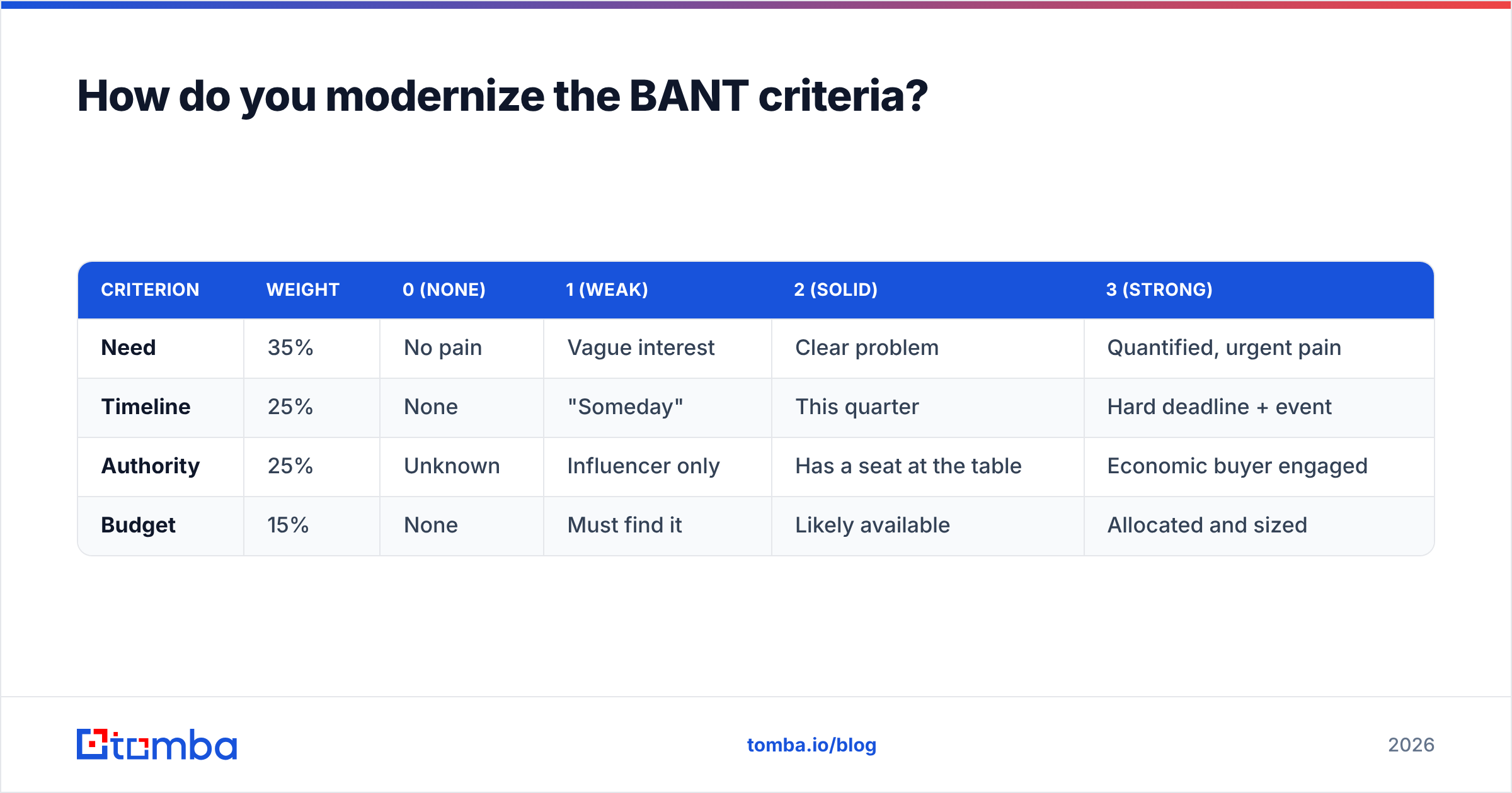 Diagram: How do you modernize the BANT criteria