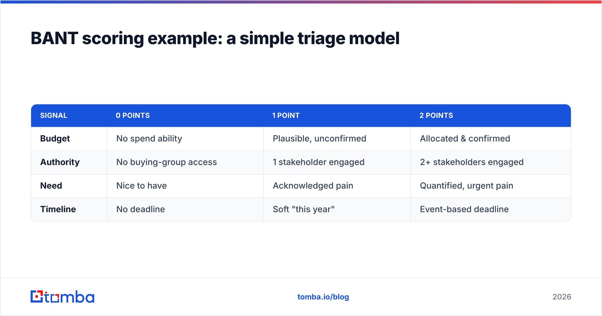 Diagram: BANT scoring example: a simple triage model