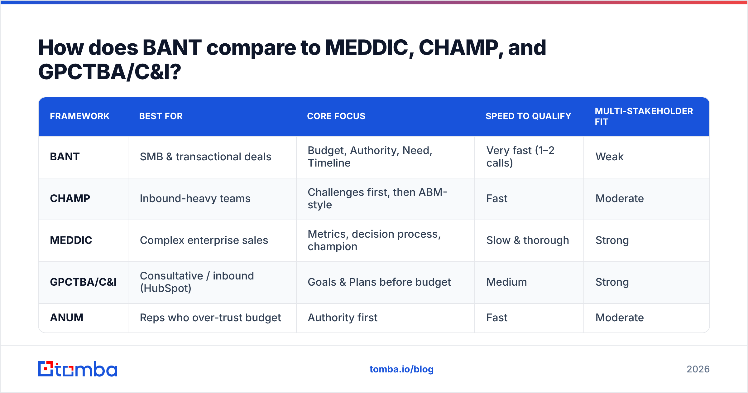 Diagram: How does BANT compare to MEDDIC, CHAMP, and GPCTBA/C&I