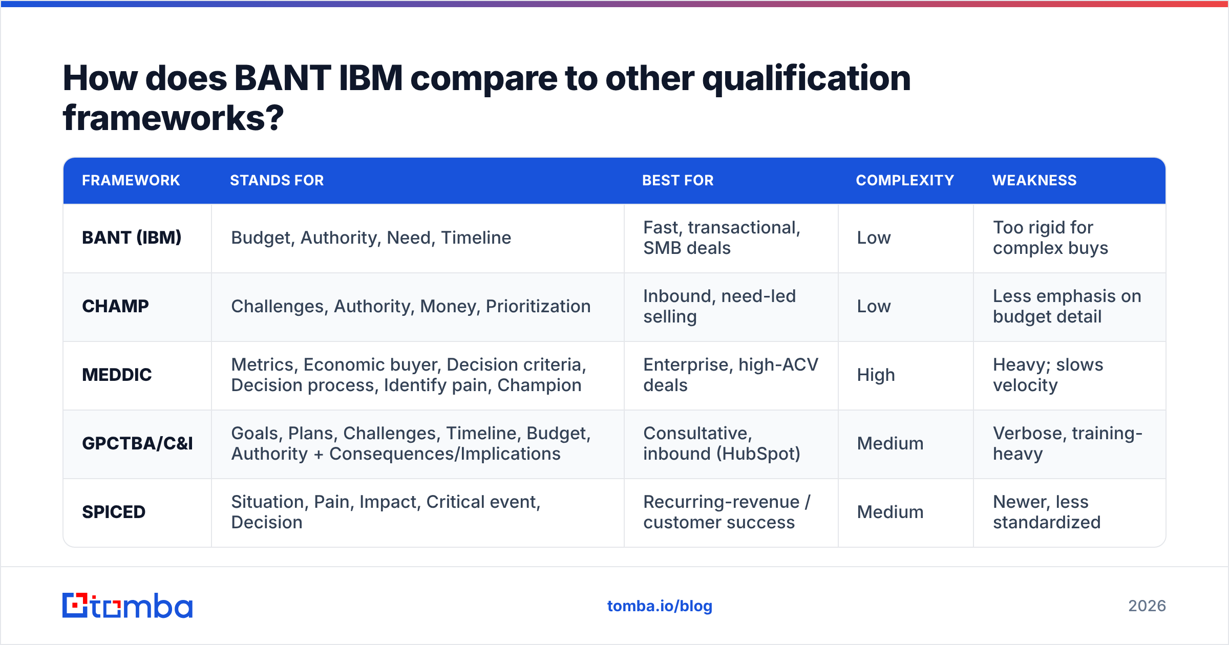 Diagram: How does BANT IBM compare to other qualification frameworks