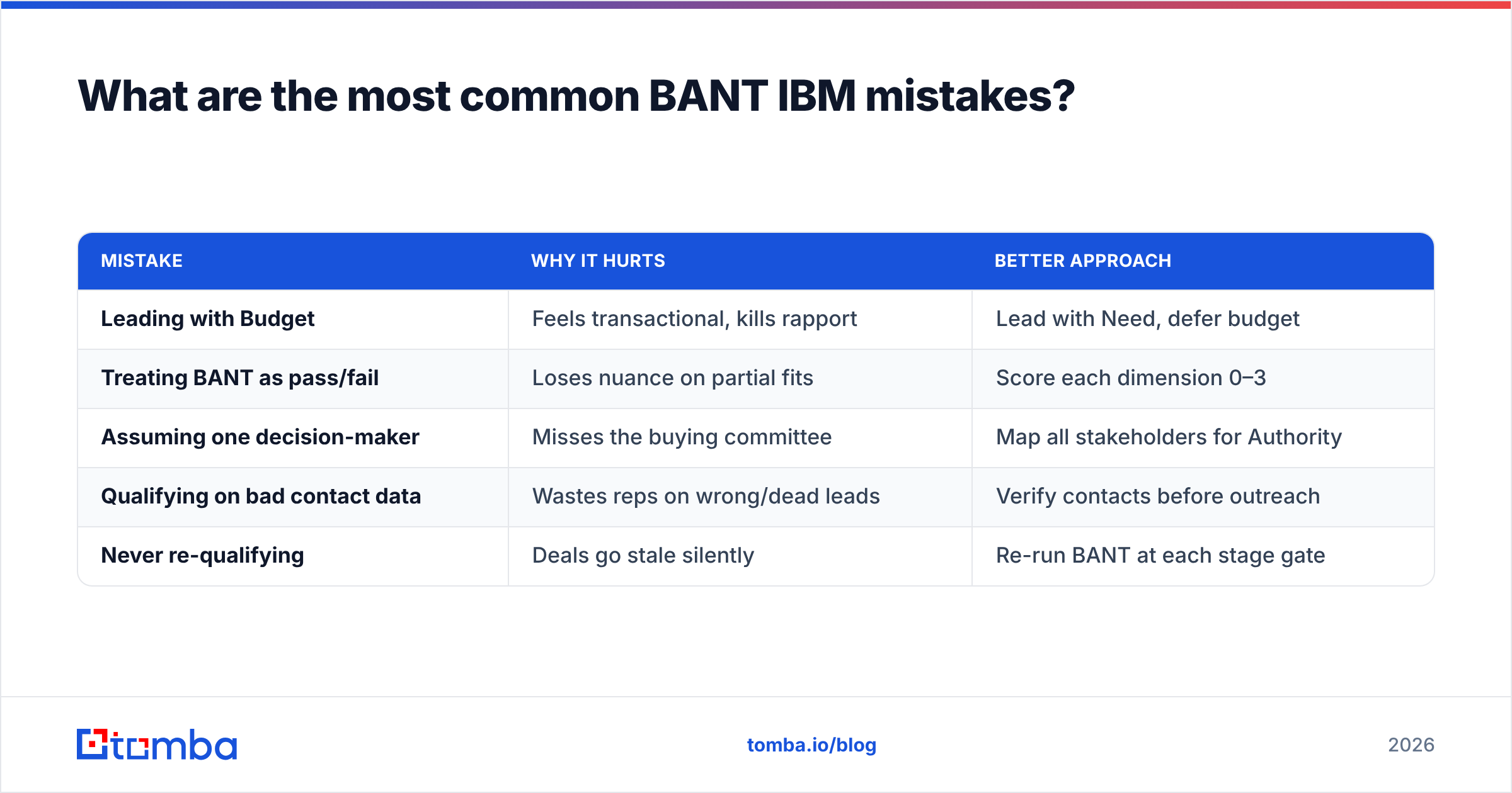 Diagram: What are the most common BANT IBM mistakes