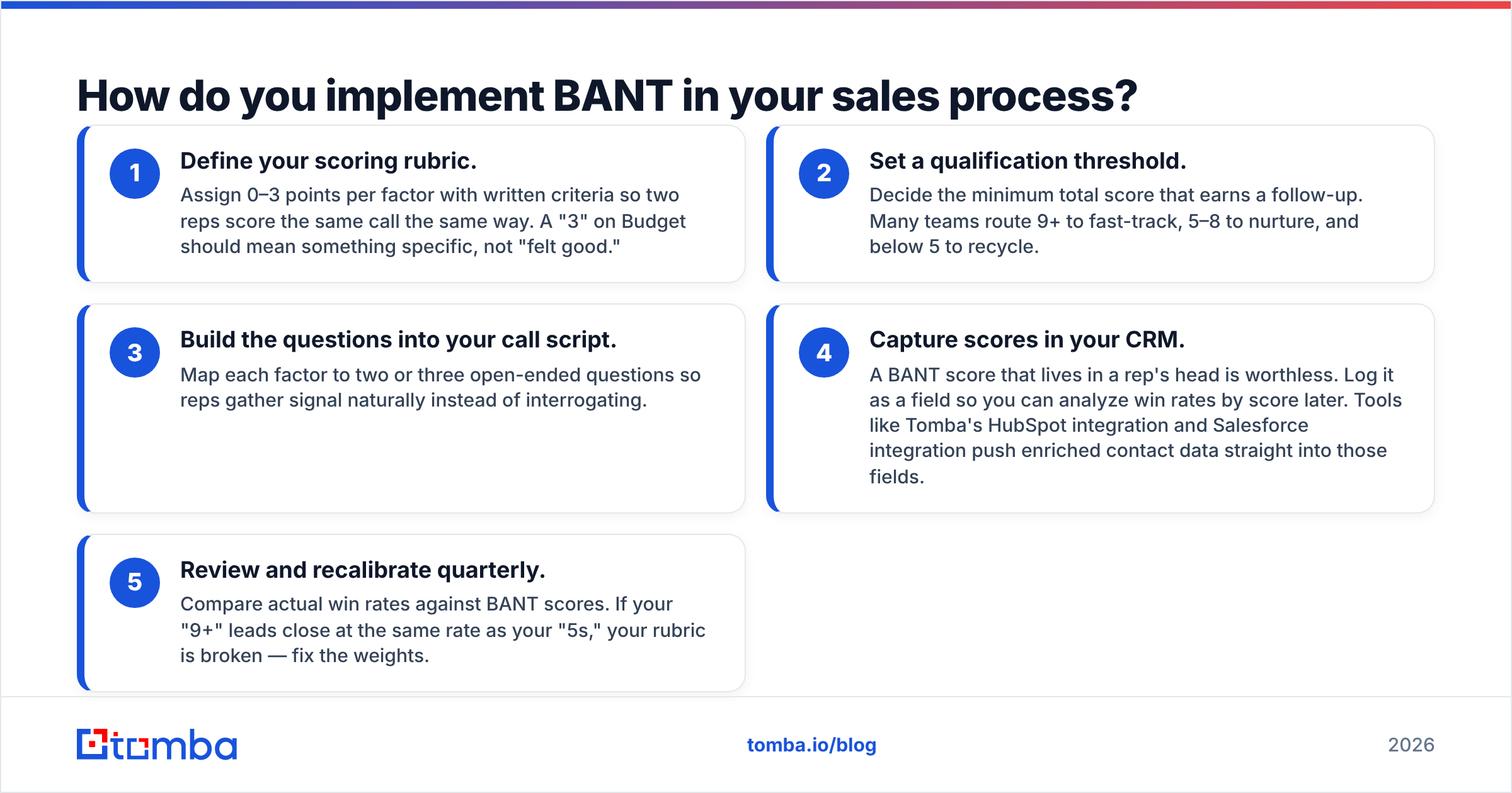 Diagram: How do you implement BANT in your sales process