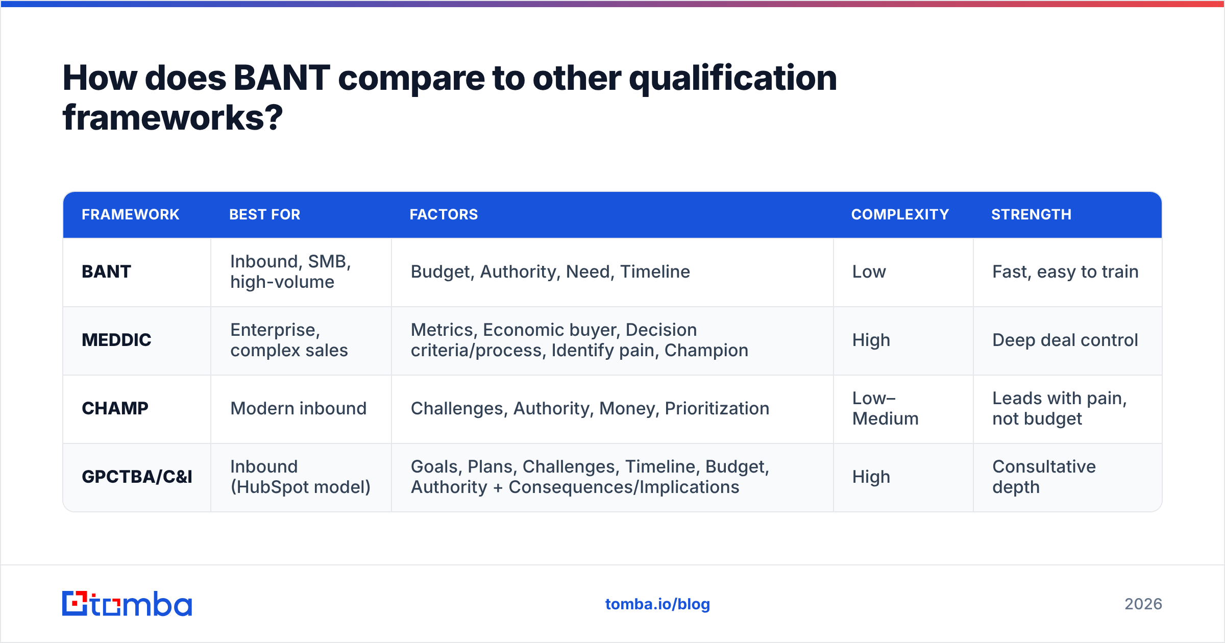 Diagram: How does BANT compare to other qualification frameworks