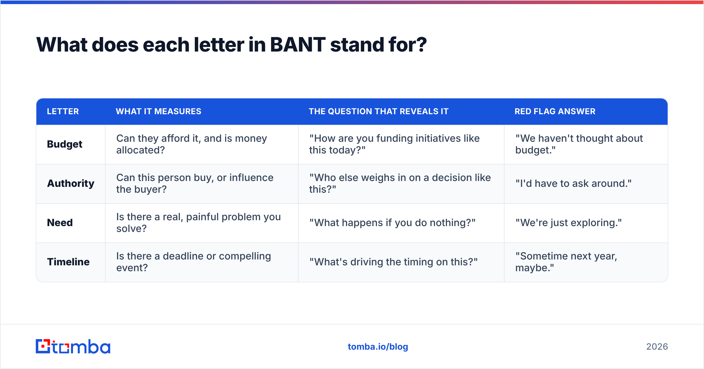 Diagram: What does each letter in BANT stand for