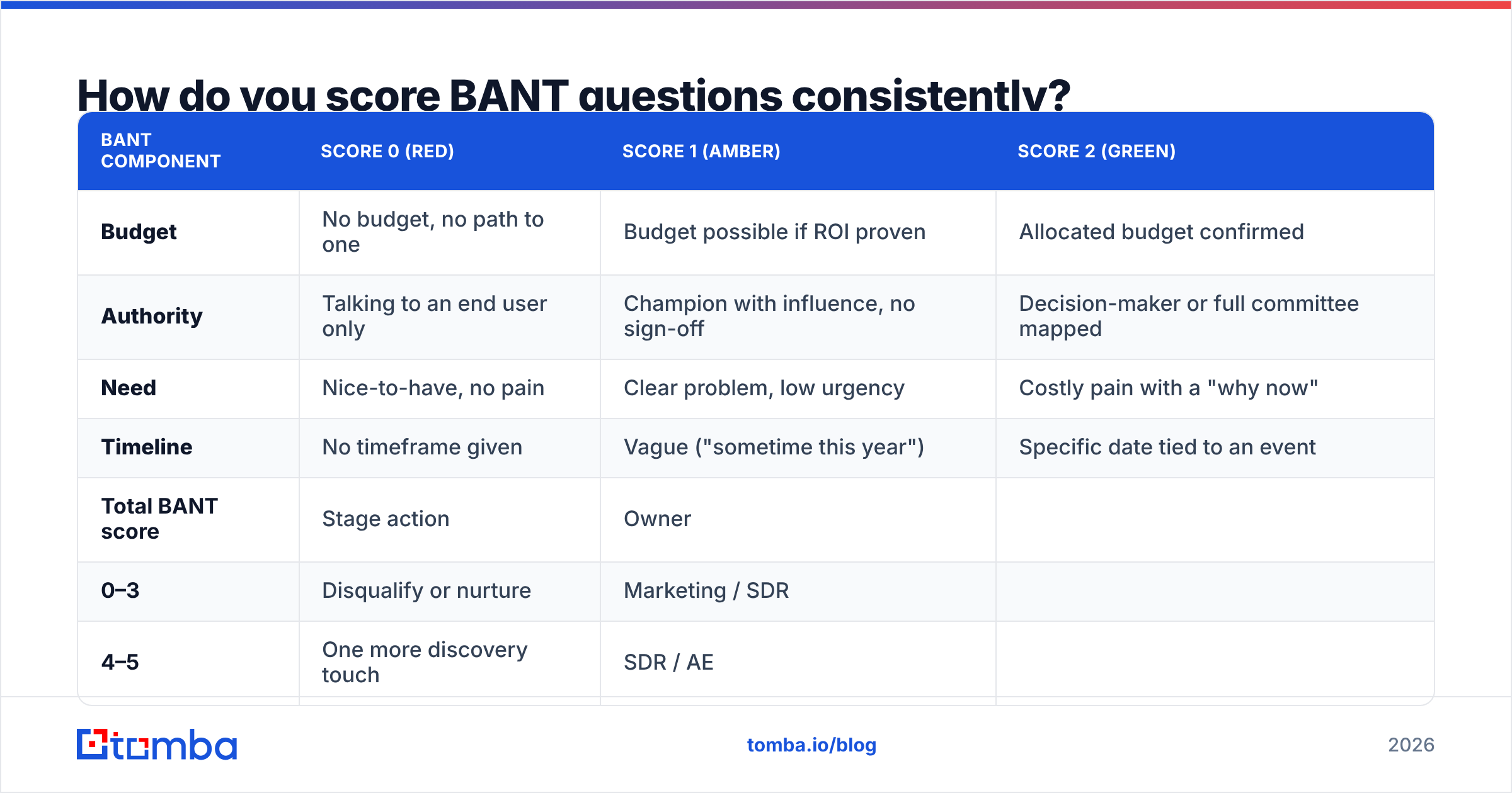 Diagram: How do you score BANT questions consistently