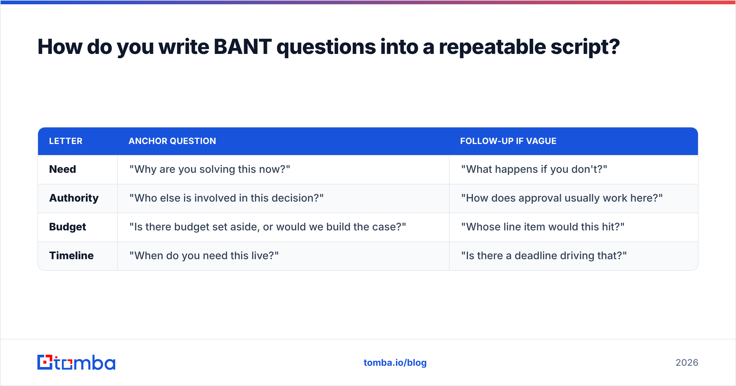 Diagram: How do you write BANT questions into a repeatable script