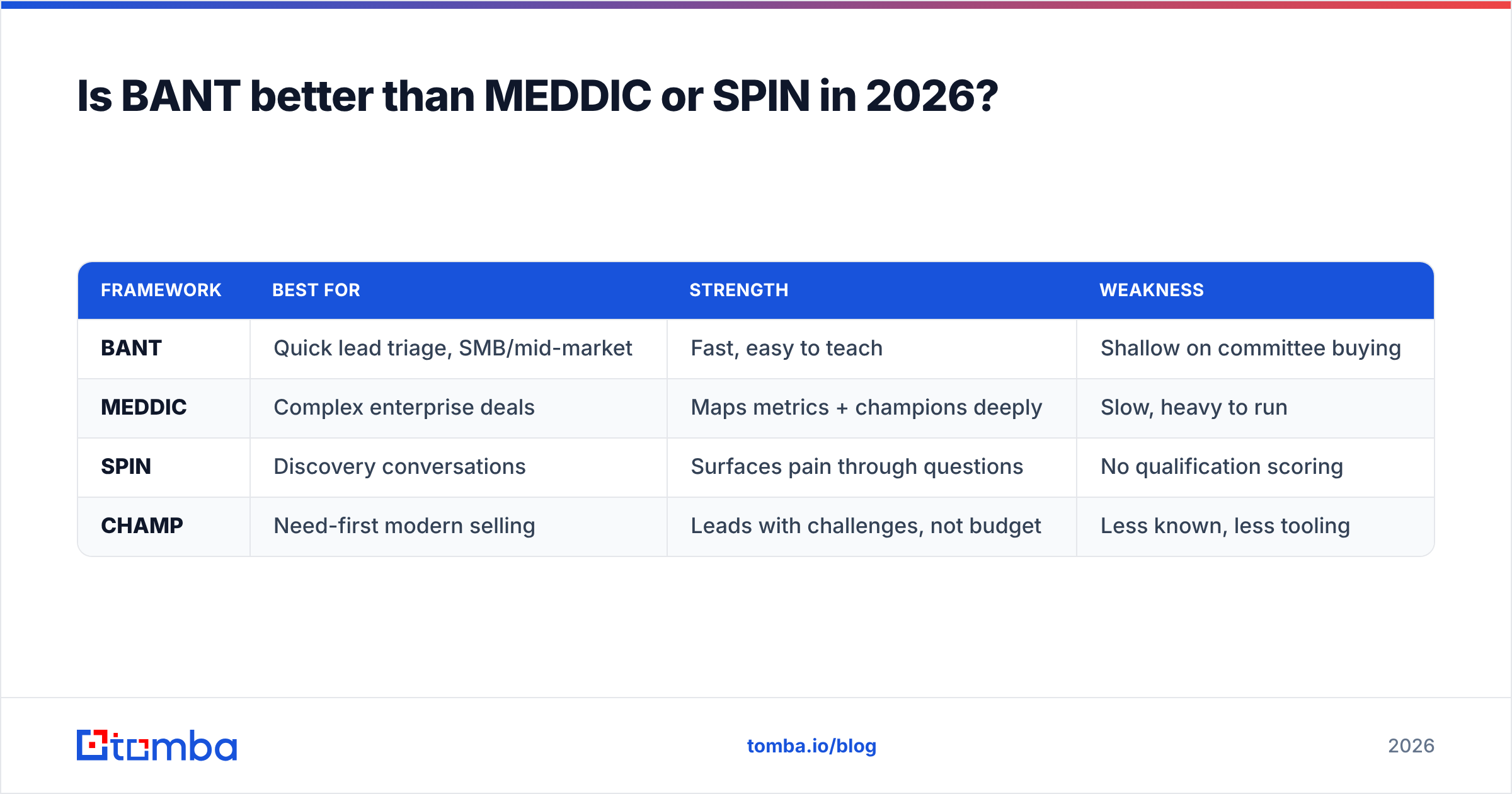 Diagram: Is BANT better than MEDDIC or SPIN in 2026