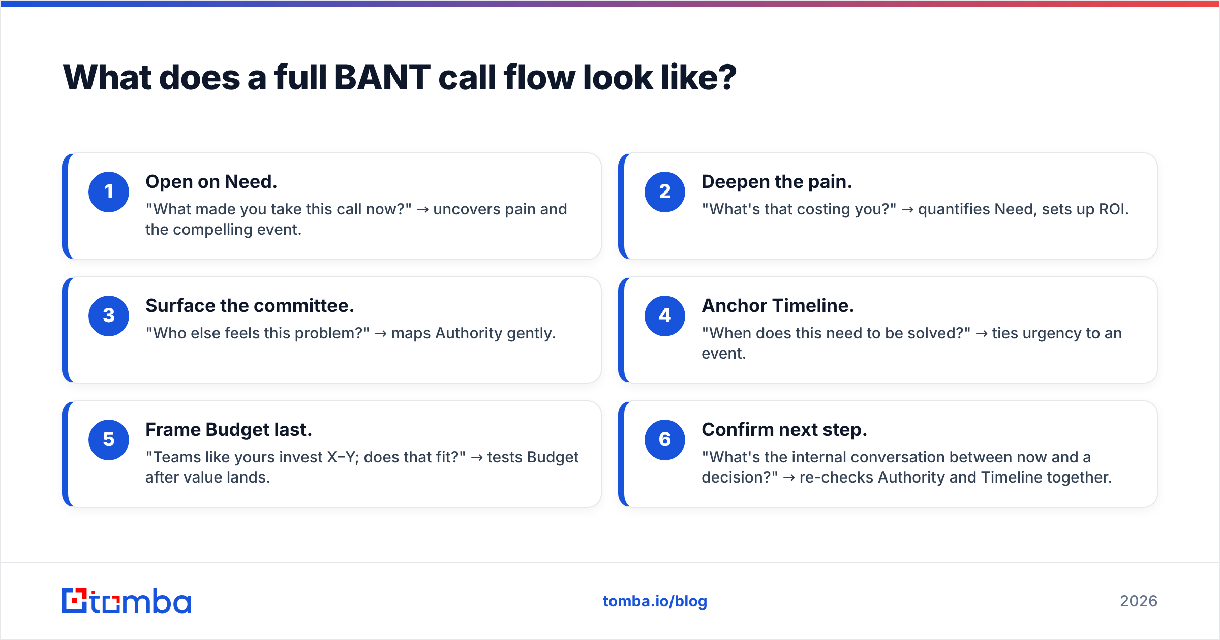 Diagram: What does a full BANT call flow look like