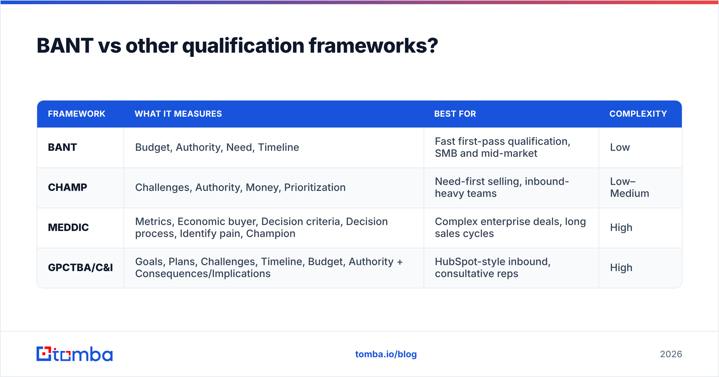 Diagram: BANT vs other qualification frameworks