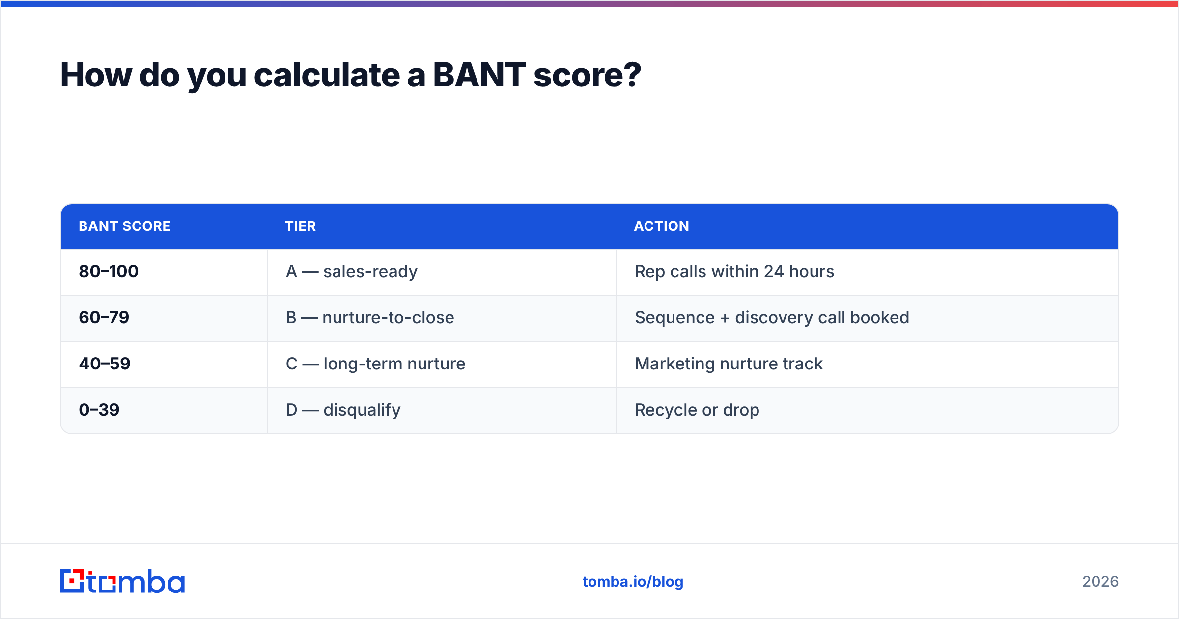 Diagram: How do you calculate a BANT score