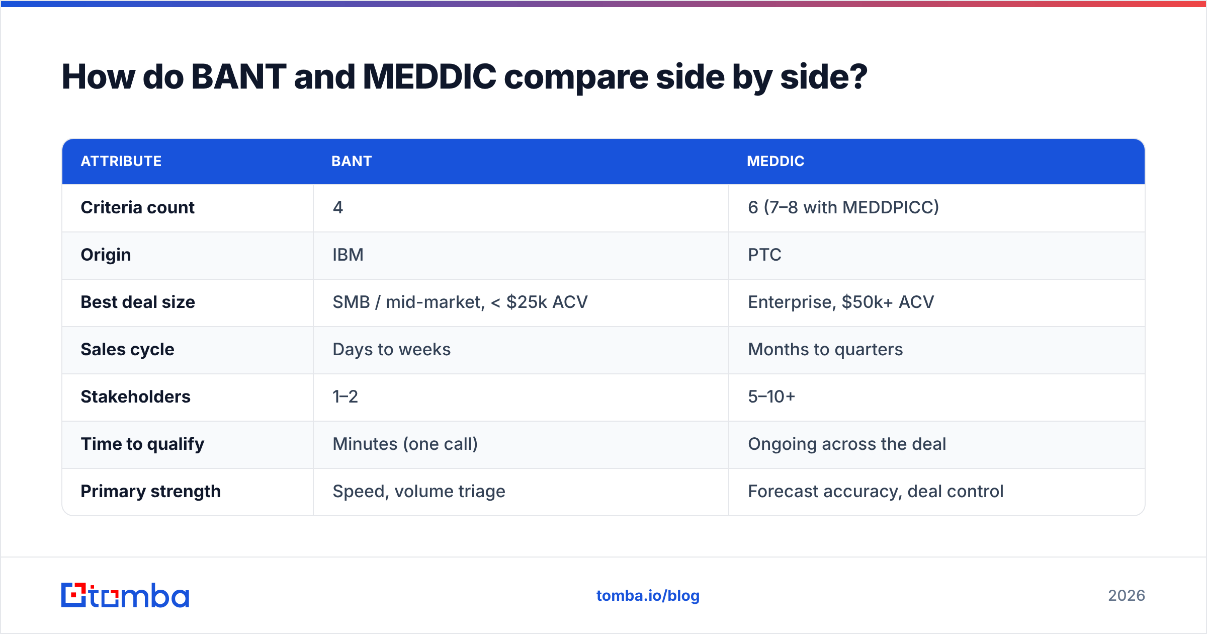 Diagram: How do BANT and MEDDIC compare side by side