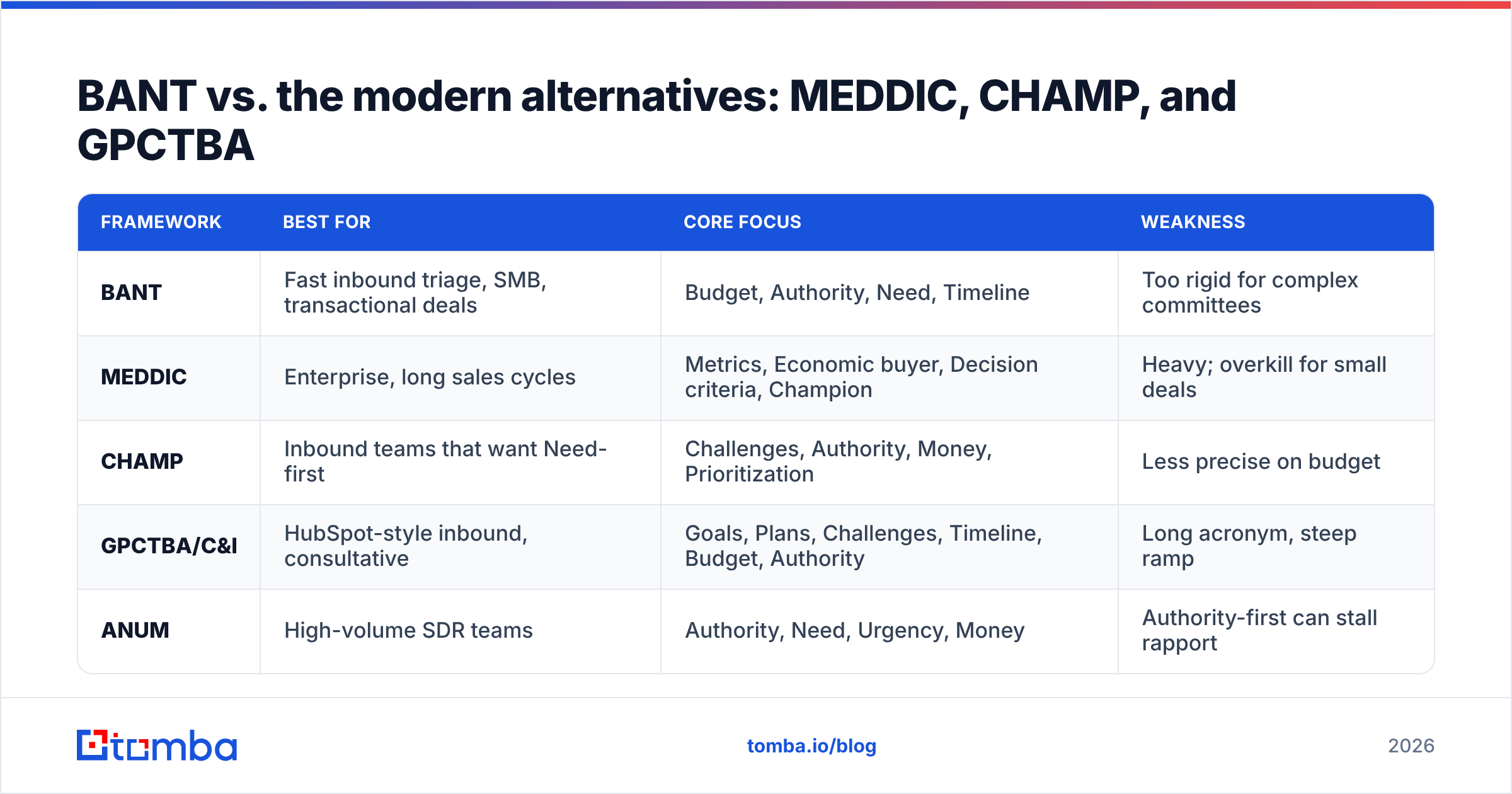 Diagram: BANT vs. the modern alternatives: MEDDIC, CHAMP, and GPCTBA