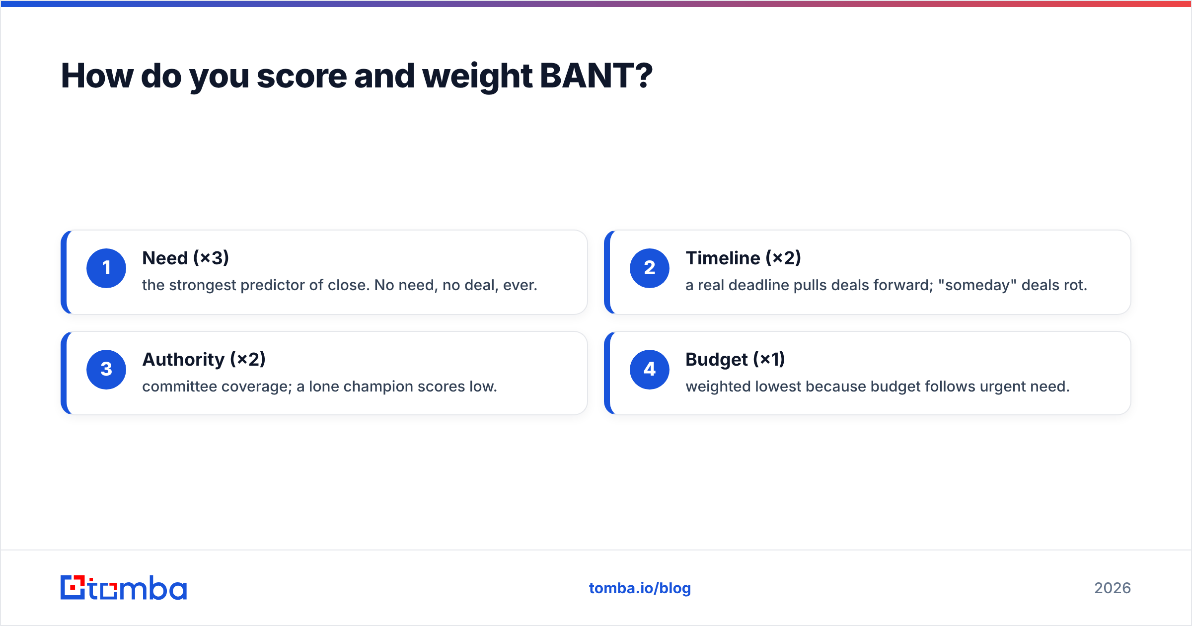Diagram: How do you score and weight BANT