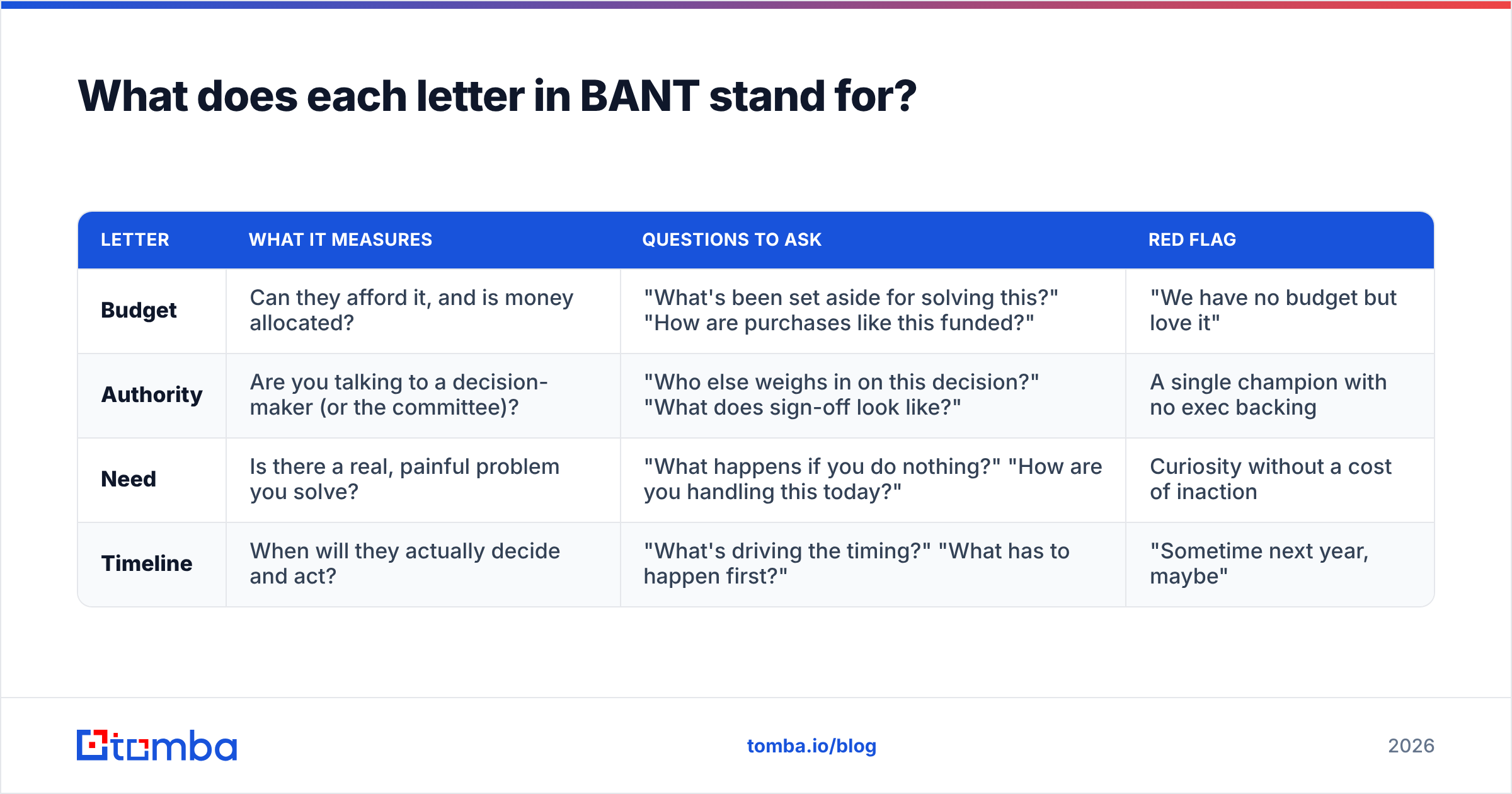 Diagram: What does each letter in BANT stand for