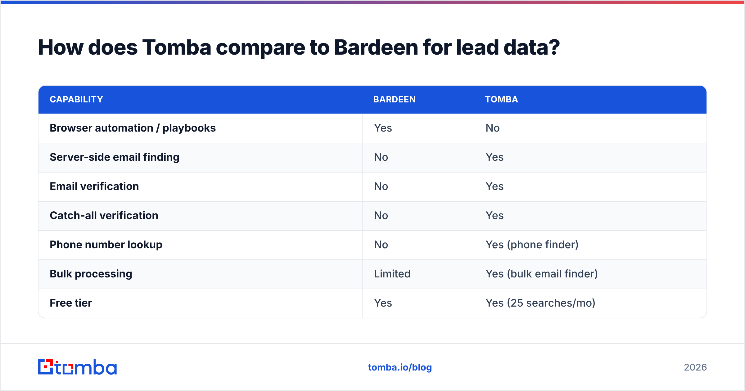 Diagram: How does Tomba compare to Bardeen for lead data