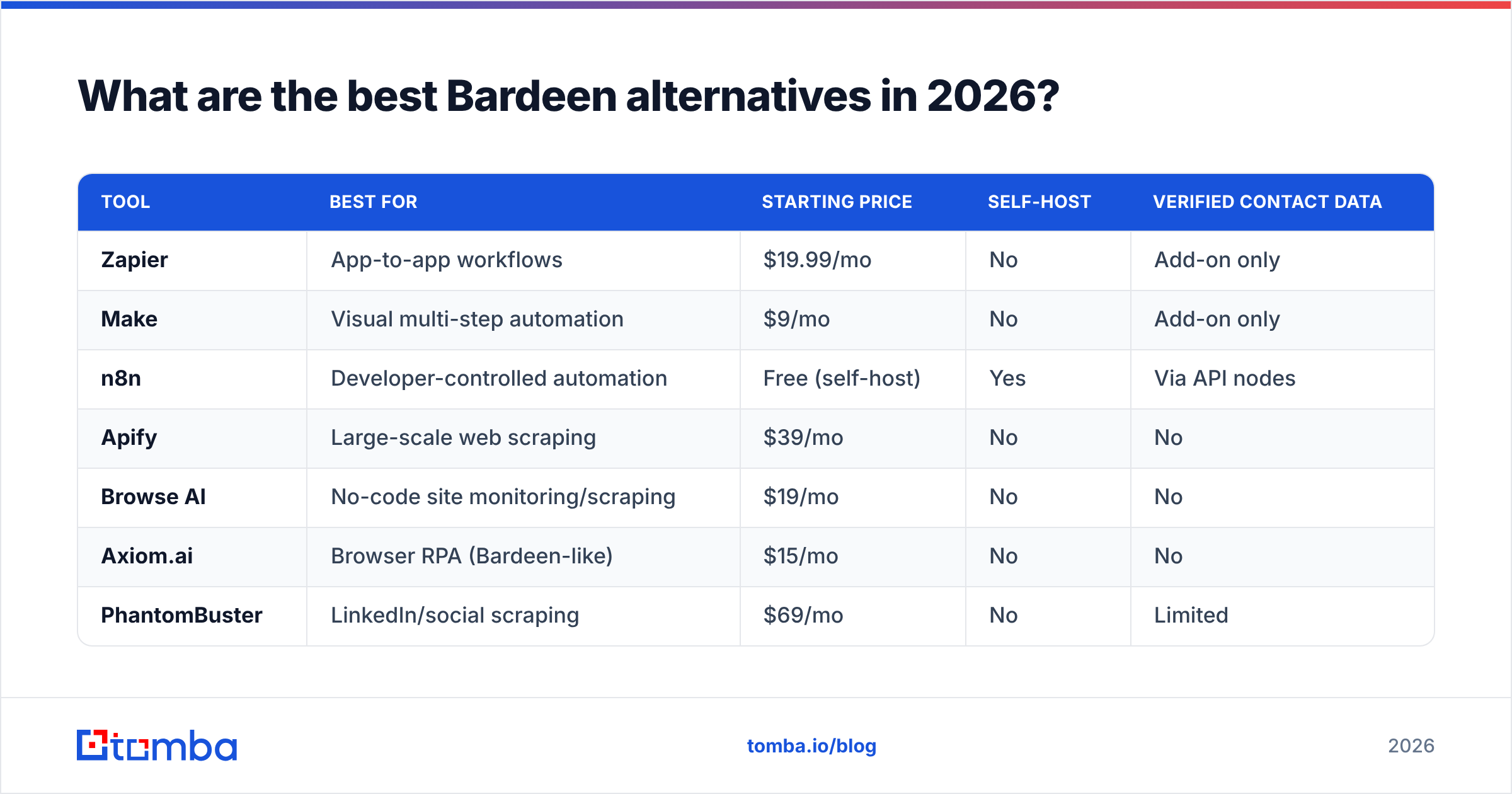 Diagram: What are the best Bardeen alternatives in 2026