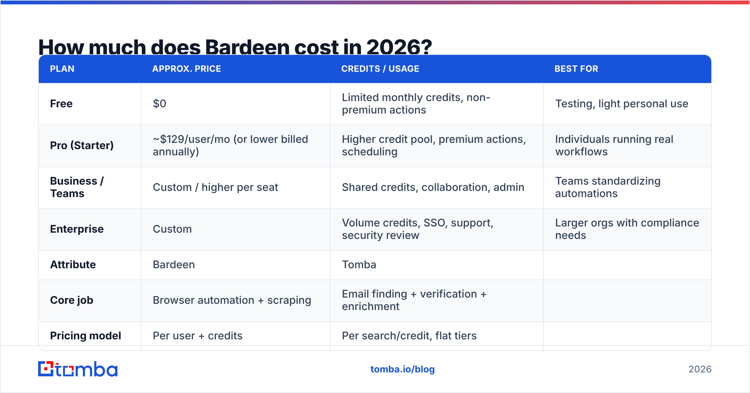 Diagram: How much does Bardeen cost in 2026