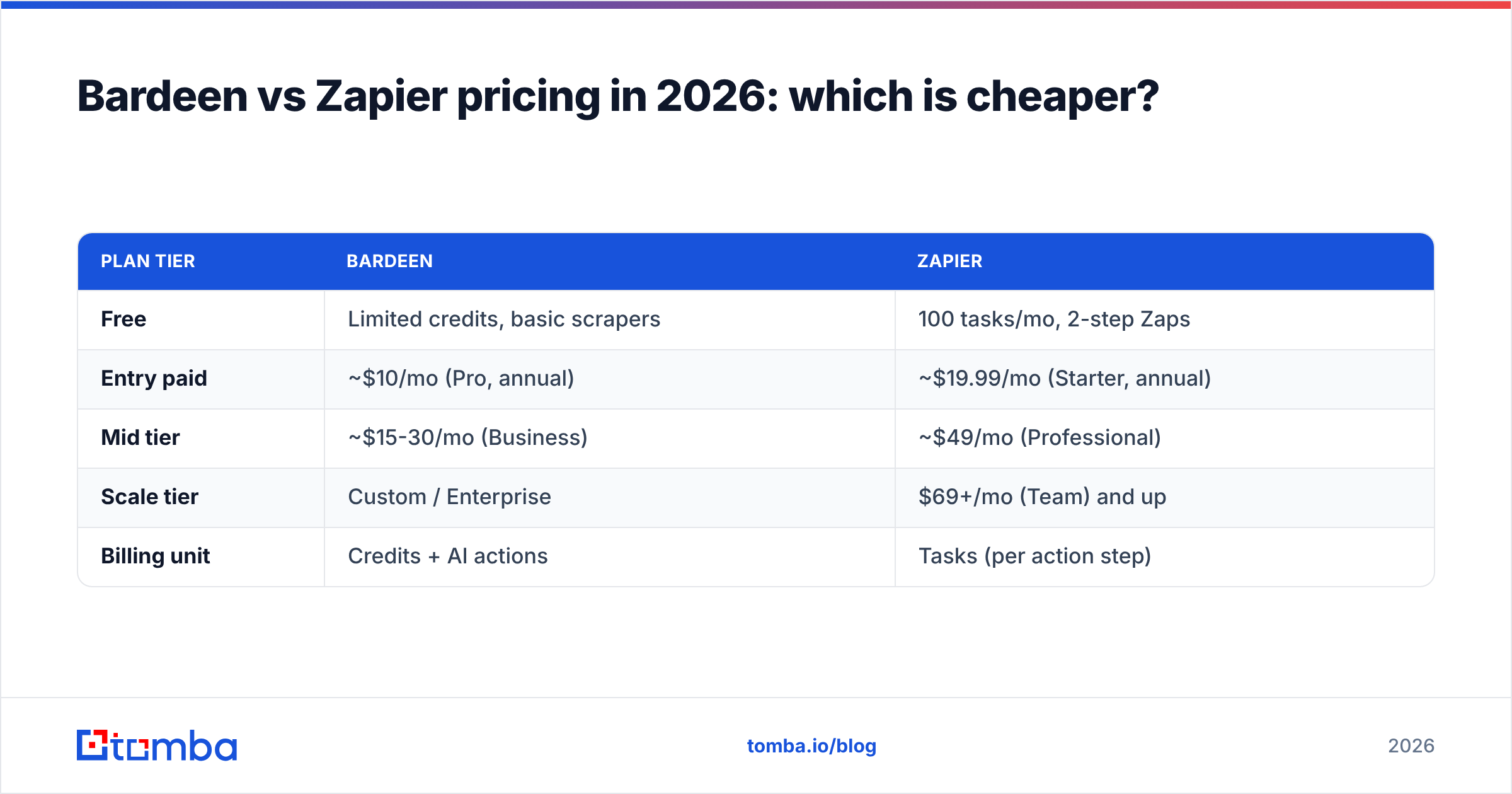 Diagram: Bardeen vs Zapier pricing in 2026: which is cheaper