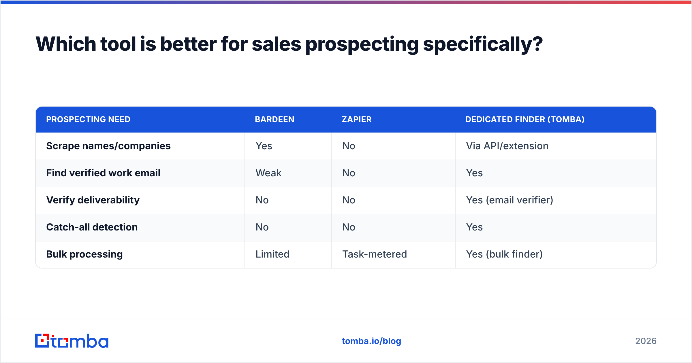 Diagram: Which tool is better for sales prospecting specifically