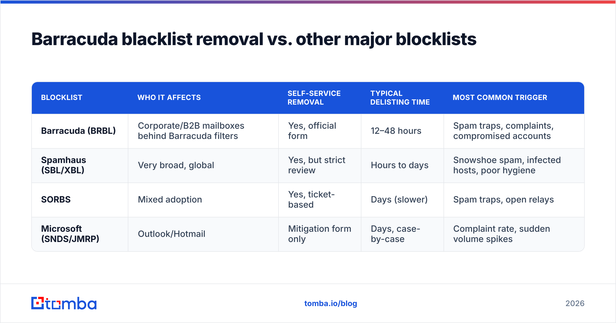 Diagram: Barracuda blacklist removal vs. other major blocklists