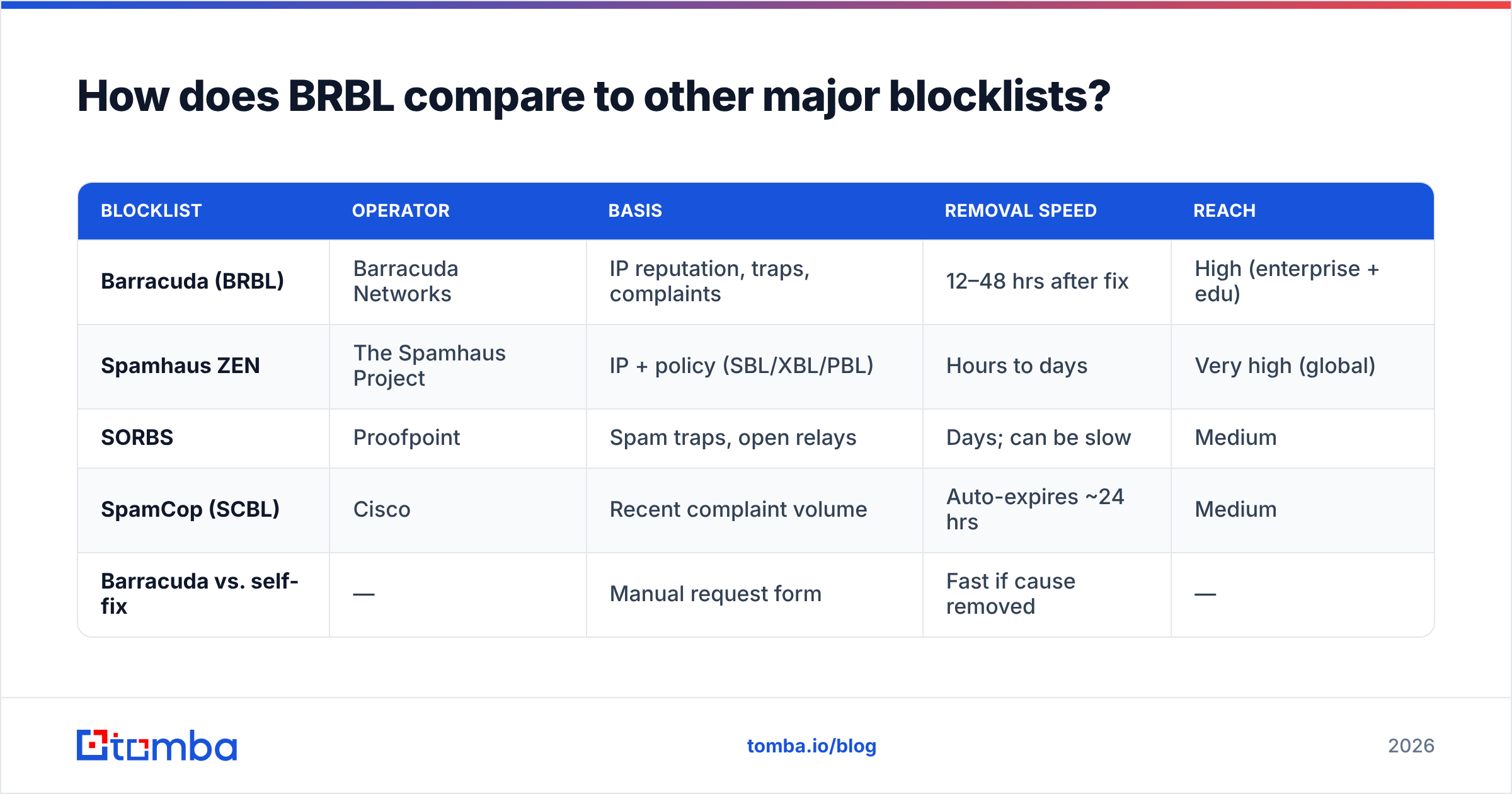 Diagram: How does BRBL compare to other major blocklists