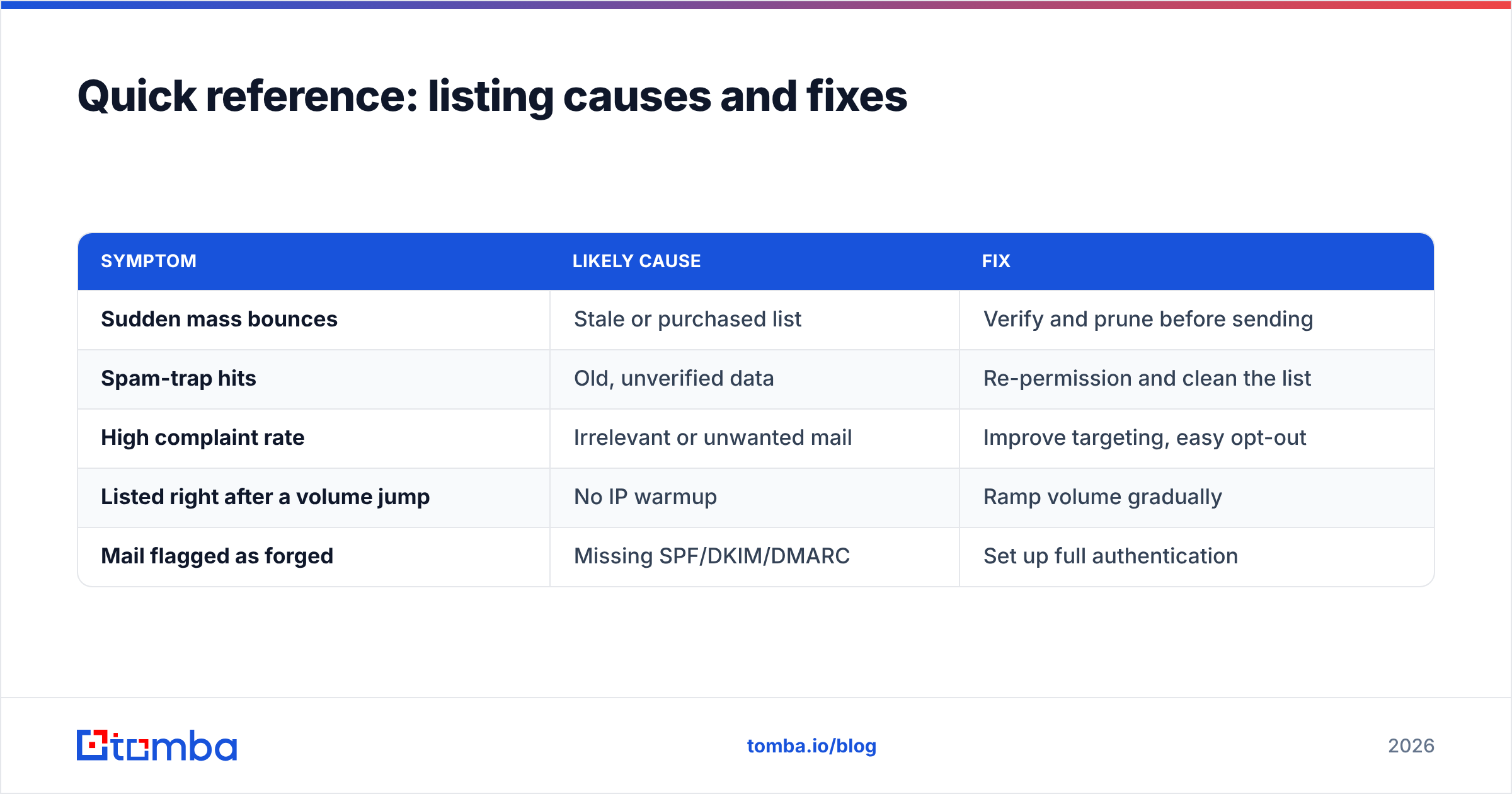 Diagram: Quick reference: listing causes and fixes