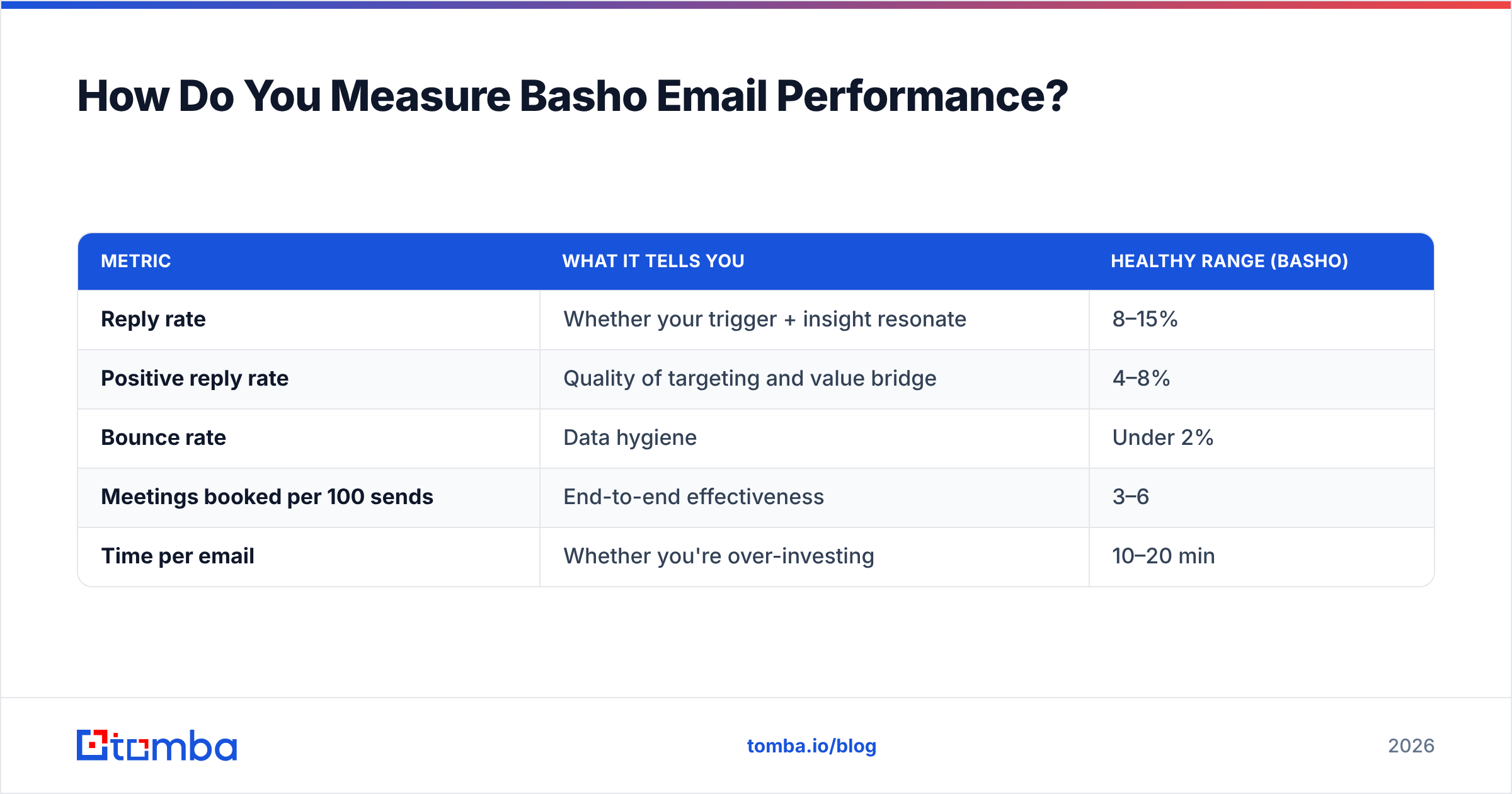 Diagram: How Do You Measure Basho Email Performance
