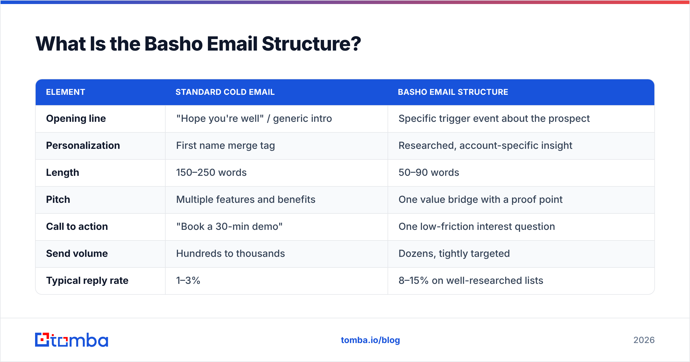 Diagram: What Is the Basho Email Structure