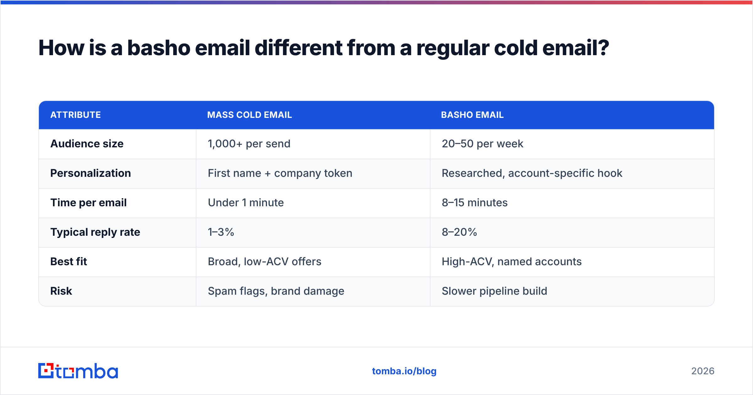 Diagram: How is a basho email different from a regular cold email