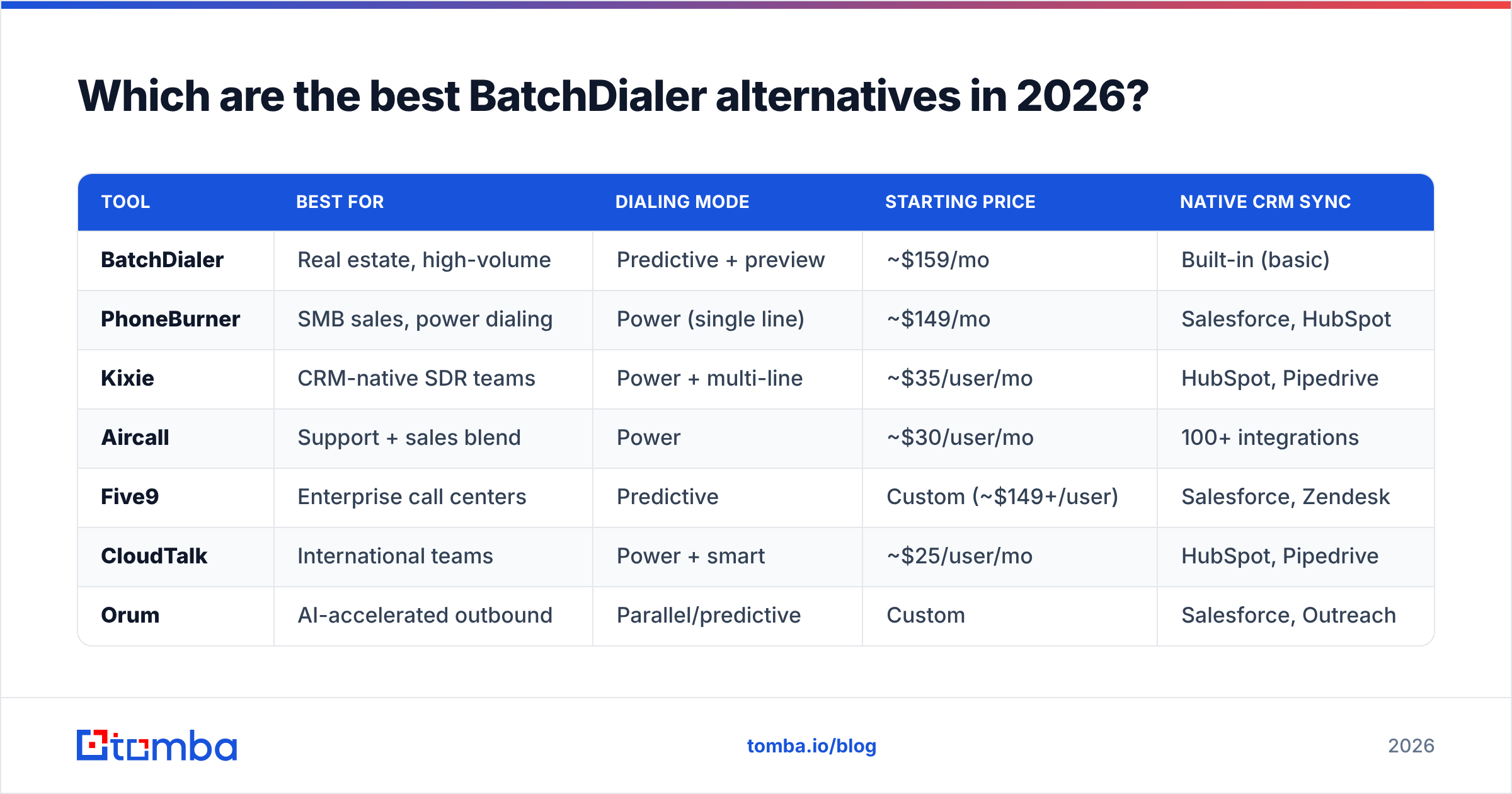 Diagram: Which are the best BatchDialer alternatives in 2026