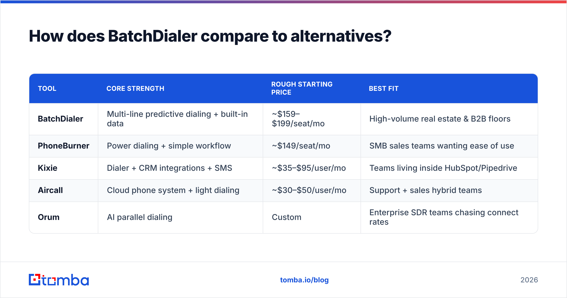 Diagram: How does BatchDialer compare to alternatives