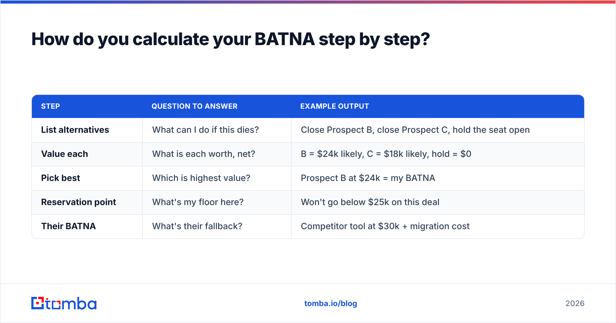 Diagram: How do you calculate your BATNA step by step