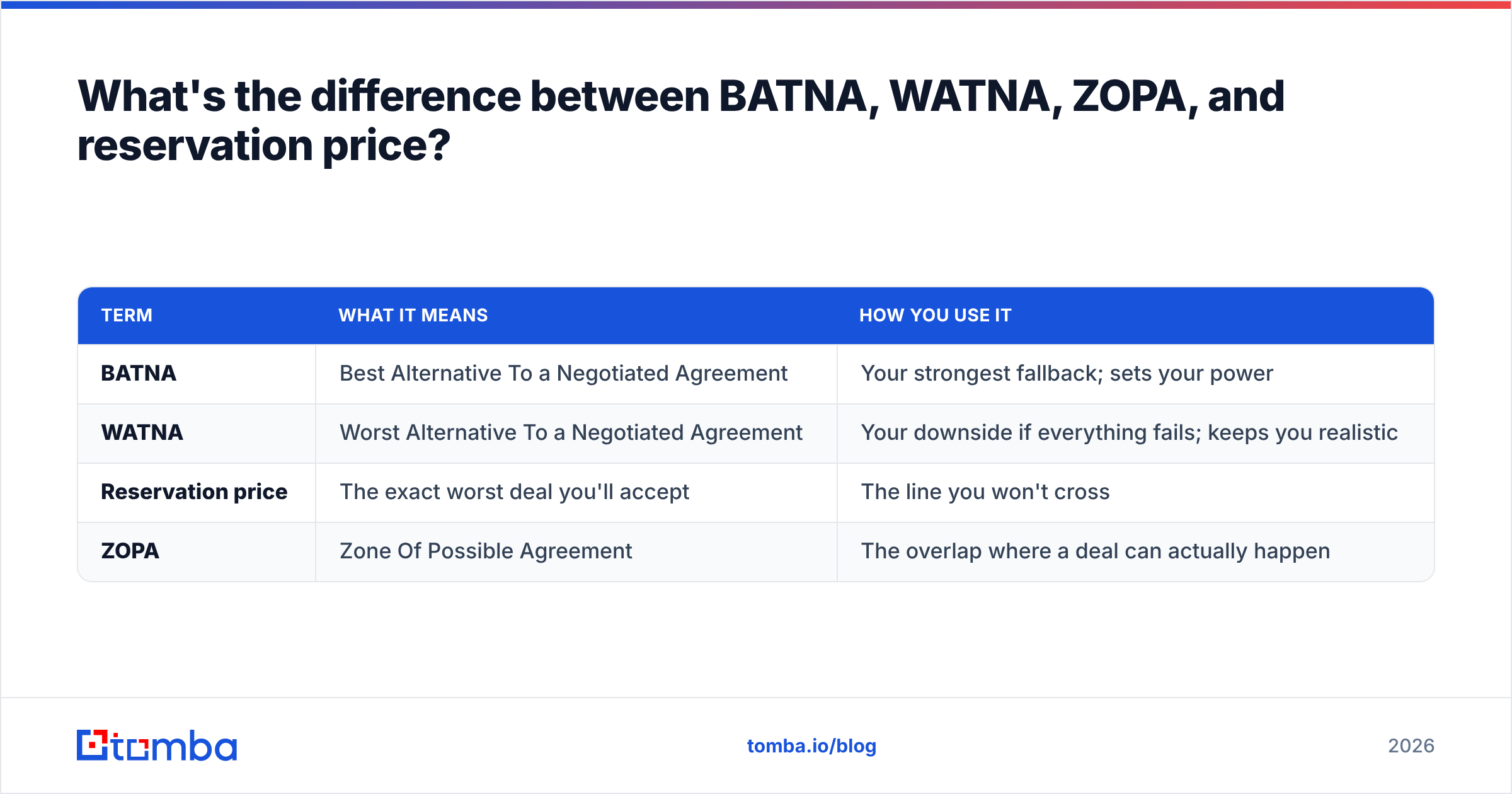 Diagram: What's the difference between BATNA, WATNA, ZOPA, and reservation price