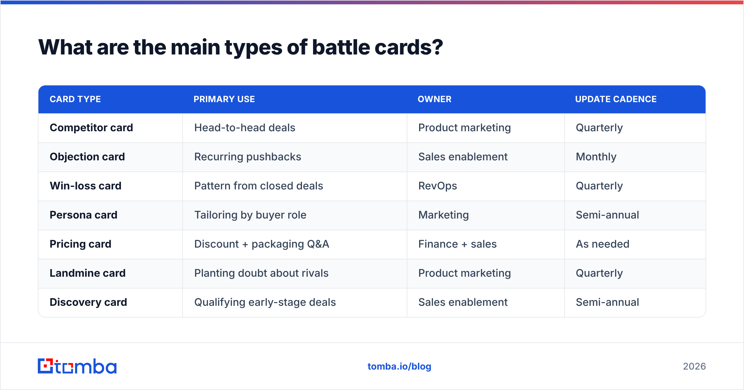 Diagram: What are the main types of battle cards