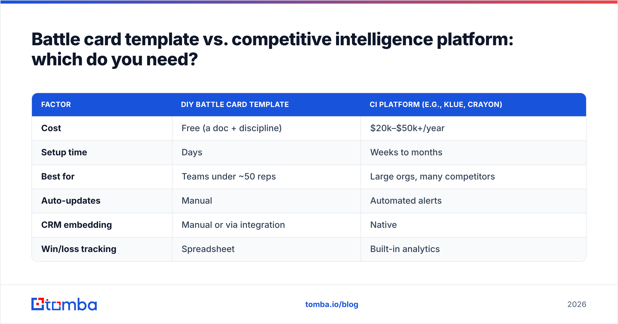 Diagram: Battle card template vs. competitive intelligence platform: which do you need