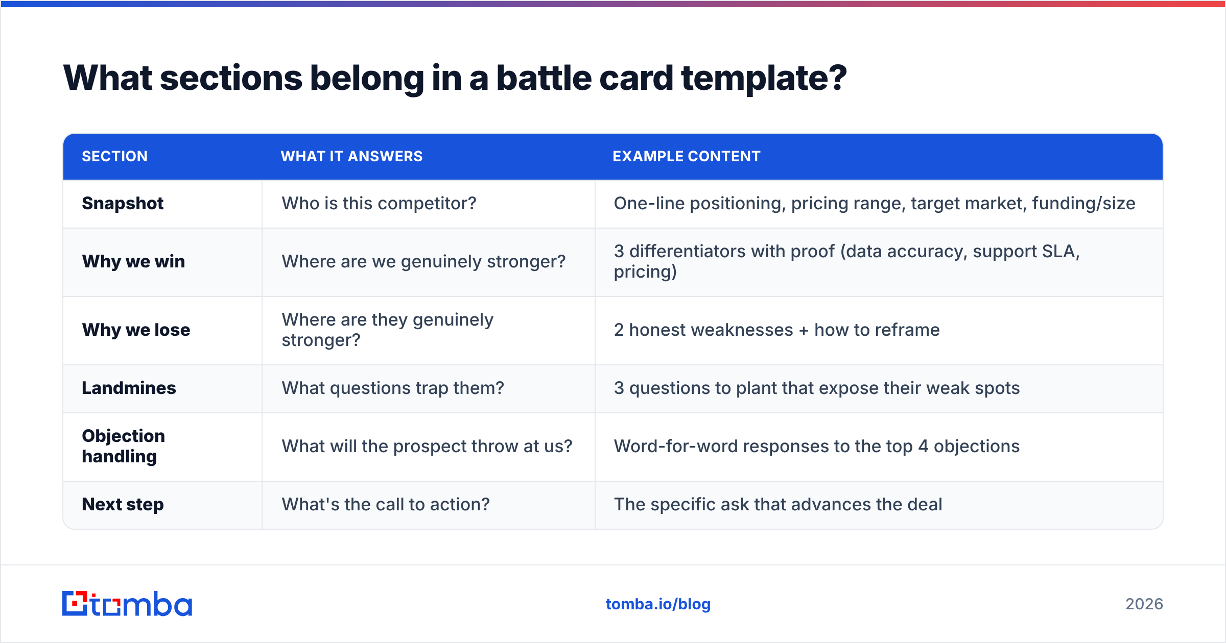 Diagram: What sections belong in a battle card template