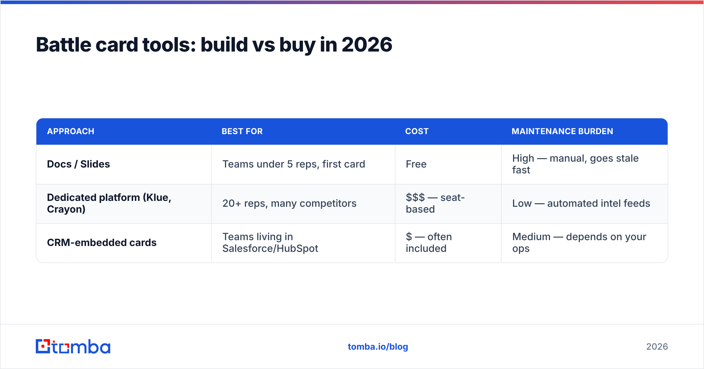 Diagram: Battle card tools: build vs buy in 2026