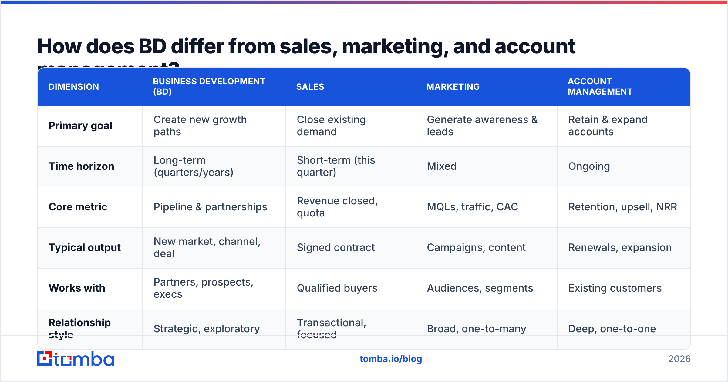 Diagram: How does BD differ from sales, marketing, and account management