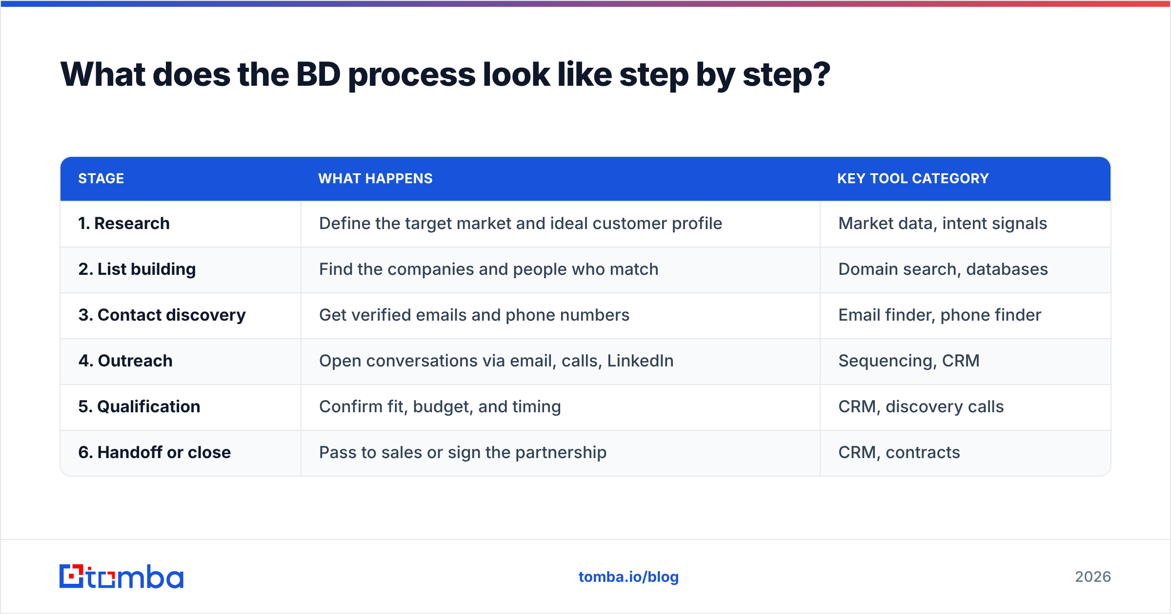 Diagram: What does the BD process look like step by step