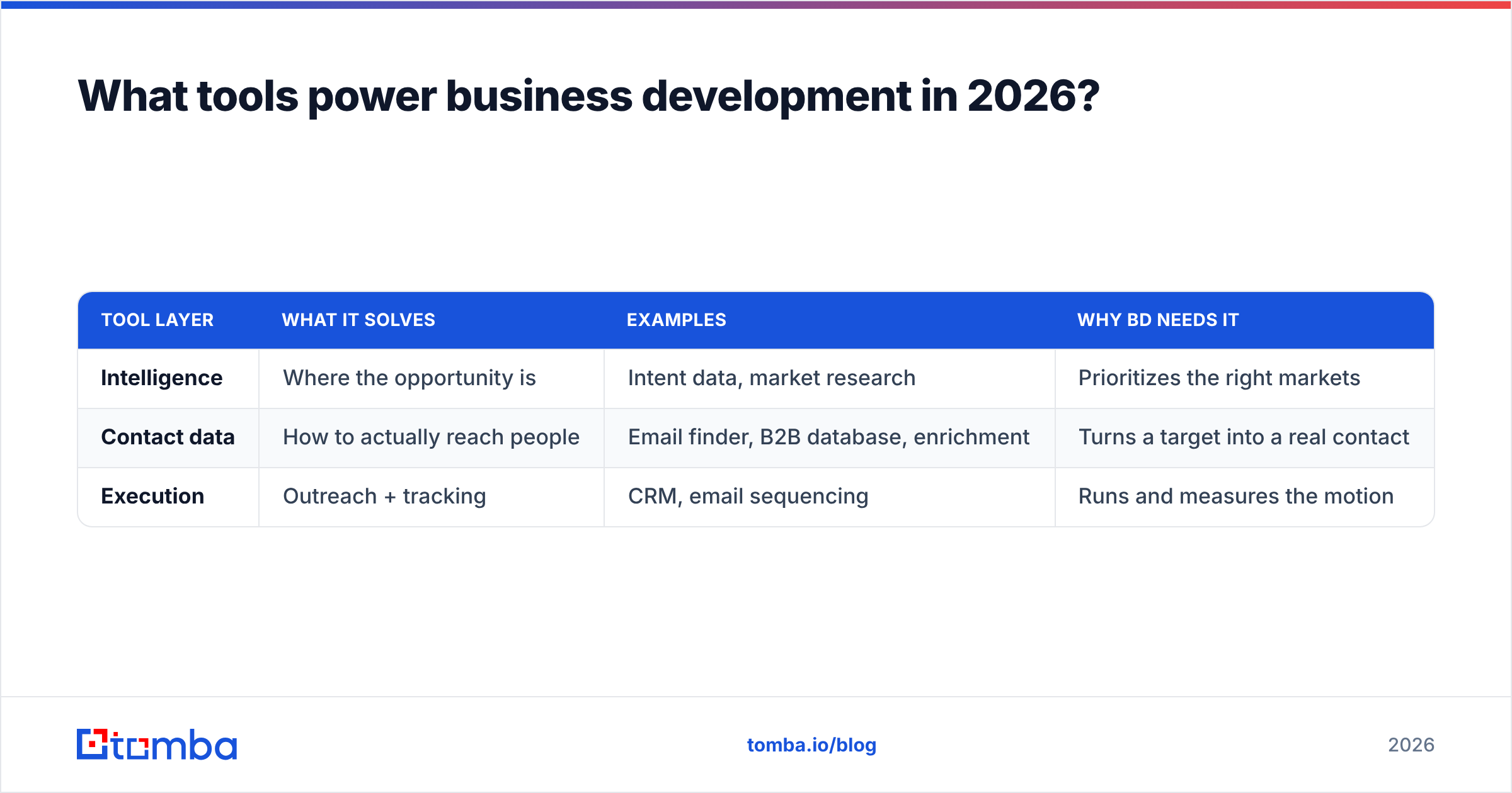 Diagram: What tools power business development in 2026
