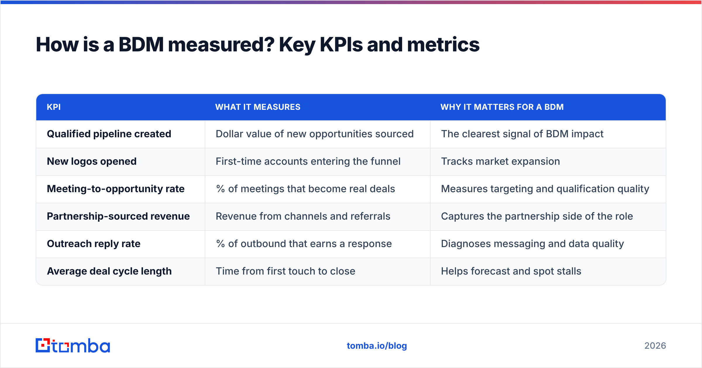 Diagram: How is a BDM measured? Key KPIs and metrics