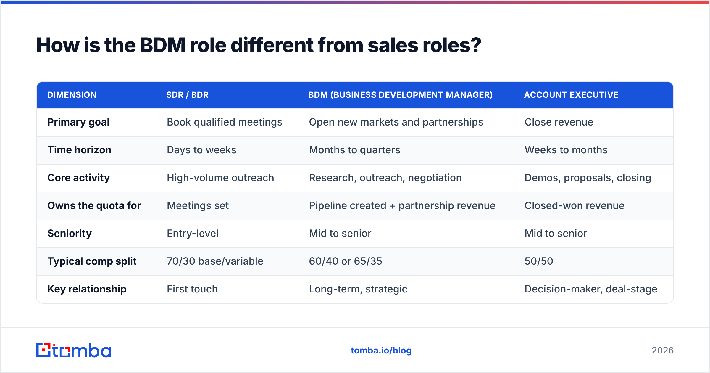 Diagram: How is the BDM role different from sales roles