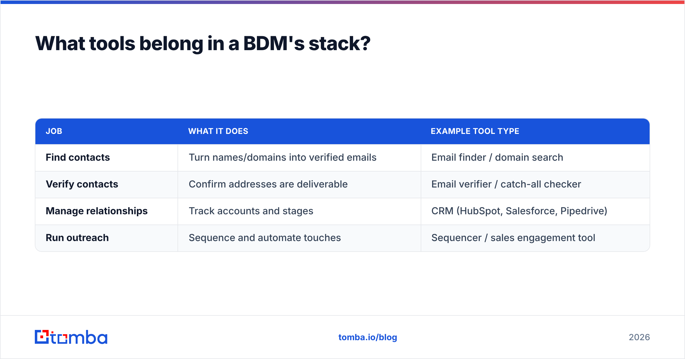 Diagram: What tools belong in a BDM's stack