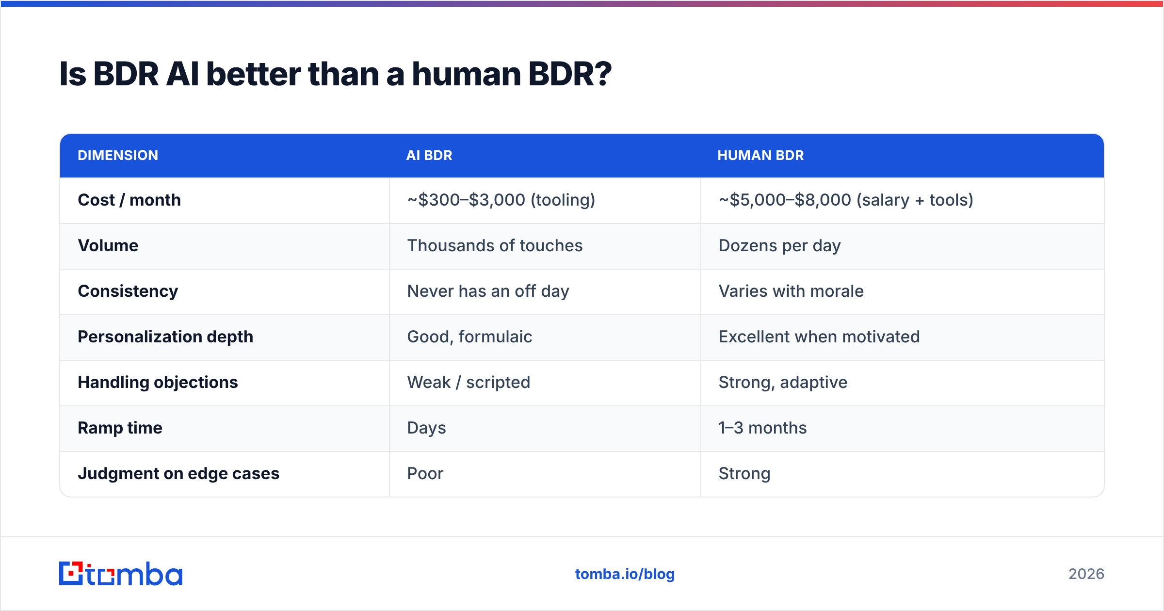 Diagram: Is BDR AI better than a human BDR