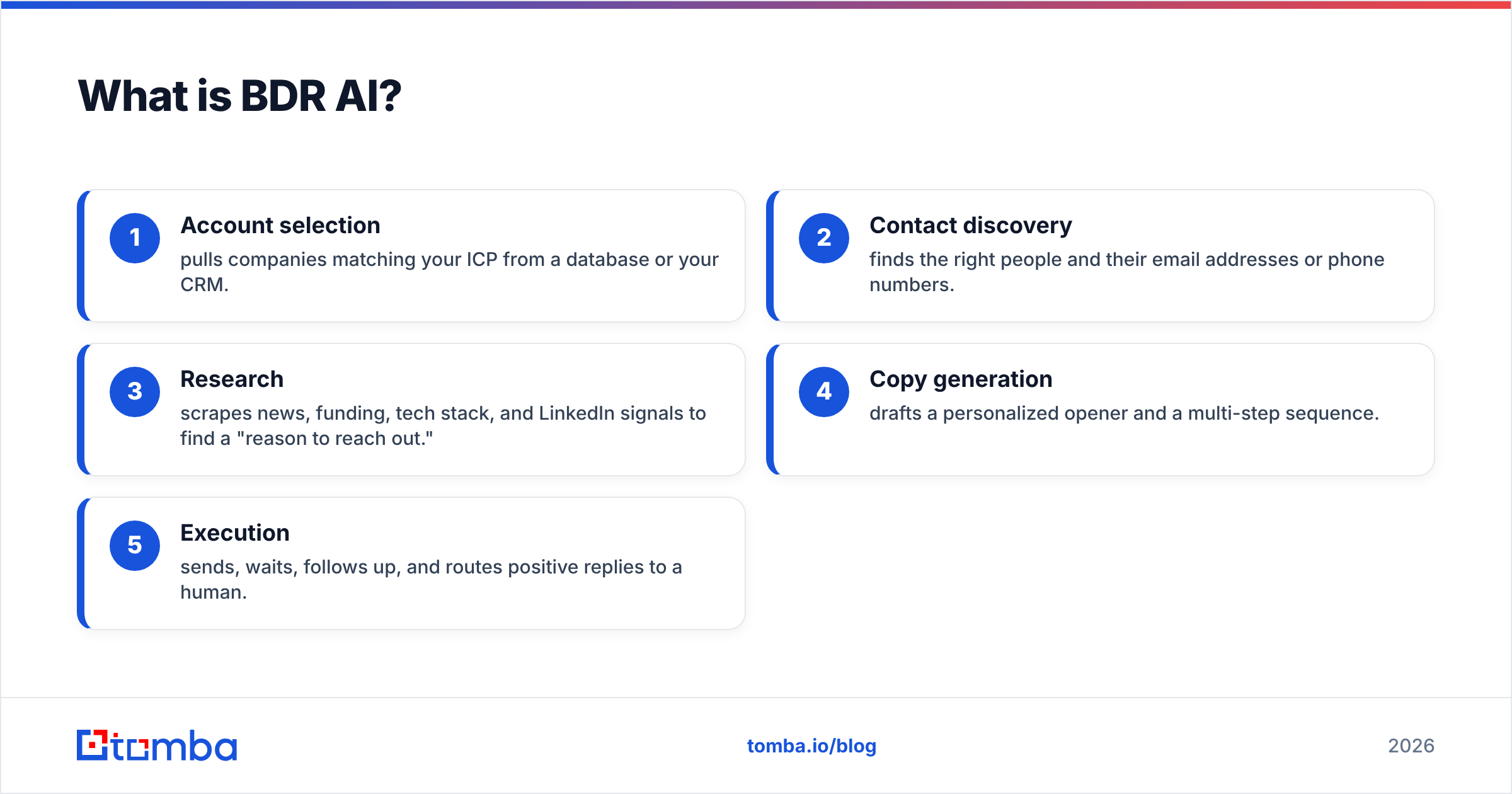 Diagram: What is BDR AI