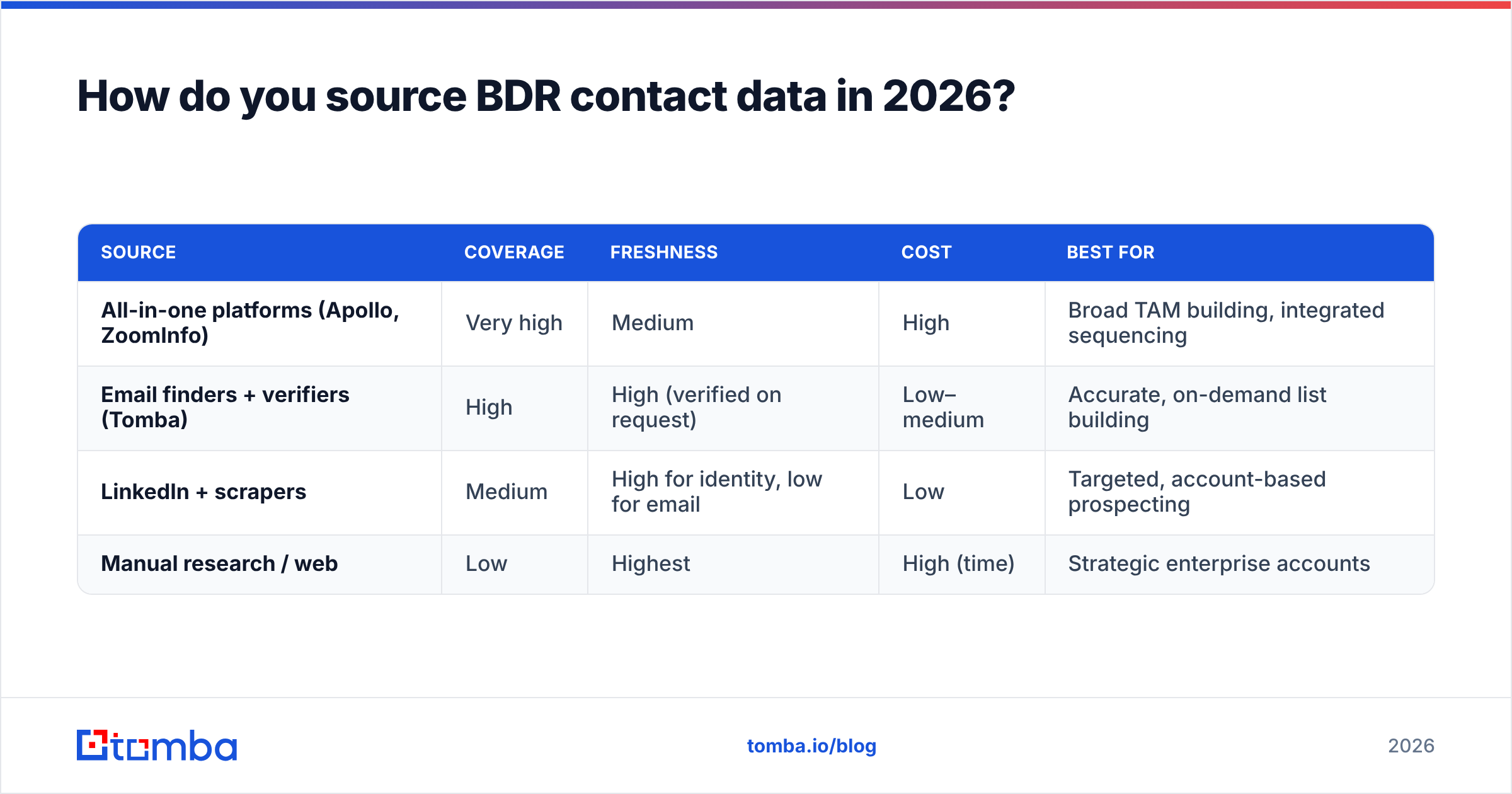 Diagram: How do you source BDR contact data in 2026